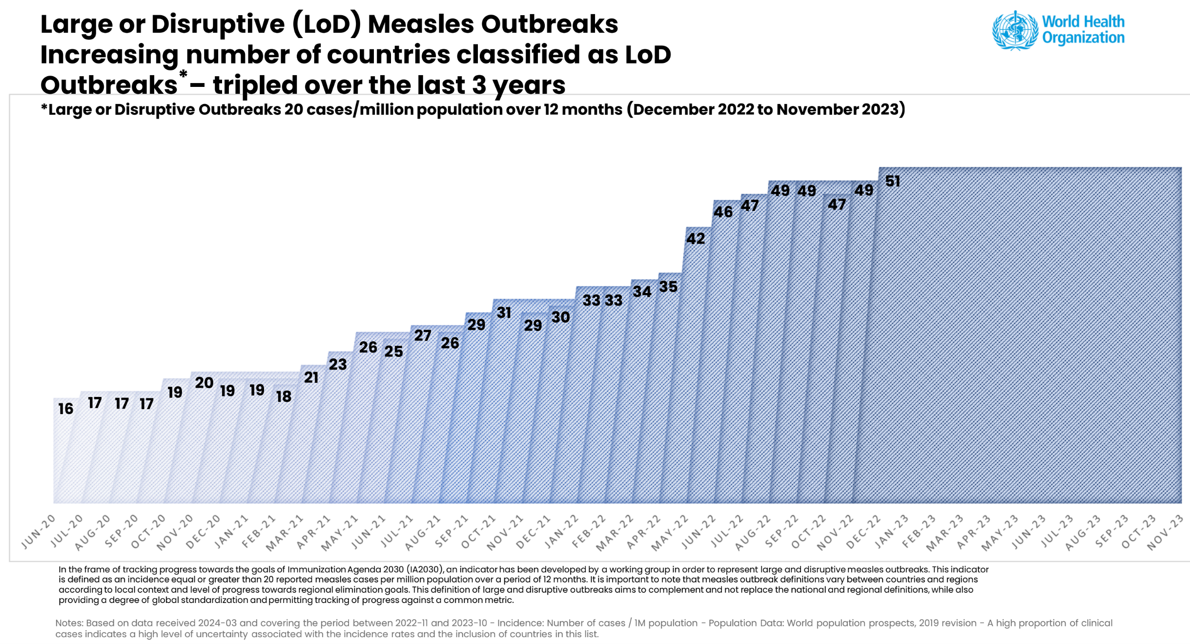 Large or disruptive (LoD) measles outbreaks, 2020-2023. The number of LoD outbreaks tripled over the 3-year period from 2020 to 2023. Graphic: WHO