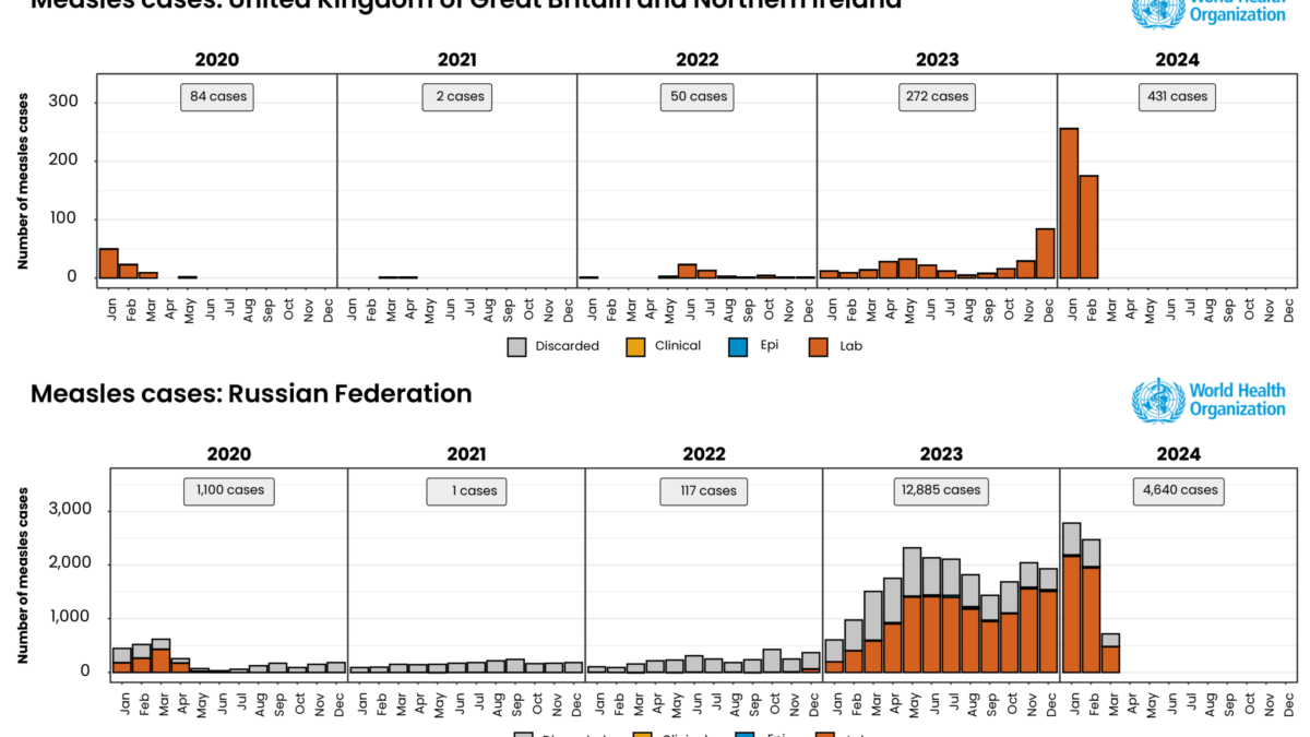 Measles cases in the UK (top) and Russian Federation (bottom), Jan 2020 - Feb 2024. Graphic: WHO