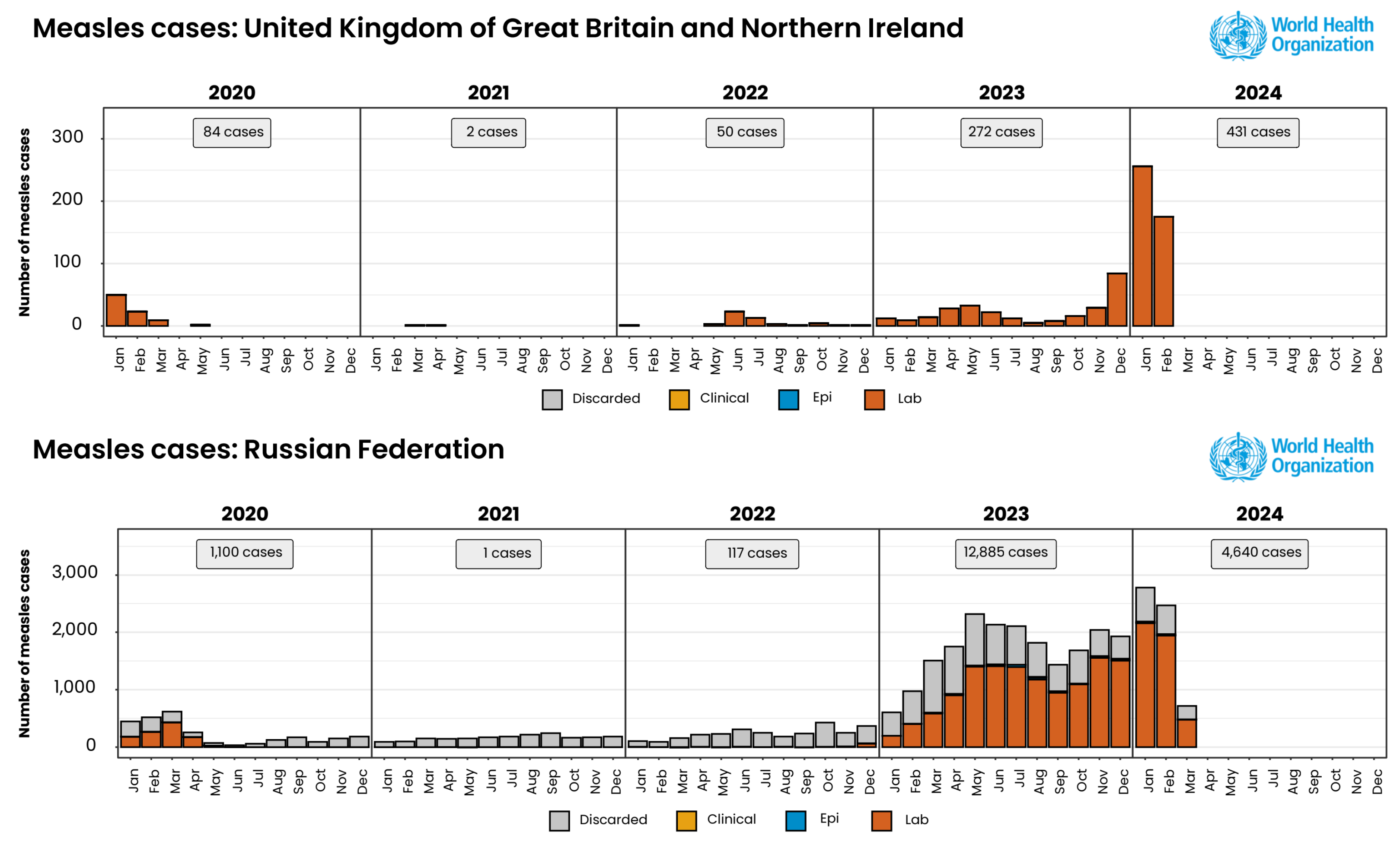 Measles cases in the UK (top) and Russian Federation (bottom), Jan 2020 - Feb 2024. Graphic: WHO