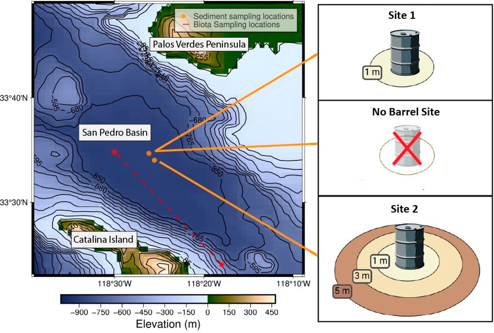 Map of sampling locations for the sediment cores taken from Dumpsite 2, approximately 10 km north of Catalina Island, CA, USA. Site 1 and the No Barrel Site appear to overlap on the scale of the map but are 90 m apart. The red dotted line shows the cruise track for the MOCNESS trawl that collected biota from the water column above Dumpsite 2. Graphic: Stack, et al., 2024 / Environ. Sci. Technol. Lett.