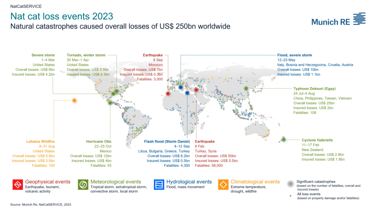 Map showing worldwide natural disasters in 2023. Worldwide, natural disasters in 2023 resulted in losses of around US$250 billion (previous year US$250 billion). Loss statistics were characterised by the large number of severe regional storms. Such high thunderstorm losses have never been recorded before in the USA or in Europe: assets worth around US$66 billion were destroyed in North America, of which US$50 billion was insured, while in Europe the figure was US$10 billion (€9.1 billion), of which US$8 billion (€7.3 billion) was insured. A large body of scientific research indicates that climate change favours severe weather with heavy hailstorms. Similarly, loss statistics from thunderstorms in North America and other regions are trending upward. Graphic: Munich Re