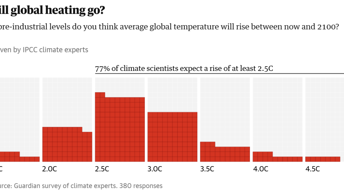 Responses of 380 climate experts to the question, “How high above pre-industrial levels do you think average global temperature will rise between now and 2100? Almost 80 percent of the respondents, all from the authoritative Intergovernmental Panel on Climate Change (IPCC), foresee at least 2.5°C of global heating, while almost half anticipate at least 3°C (5.4°F). Only 6 percent thought the internationally agreed 1.5°C (2.7°F) limit would be met. Graphic: The Guardian