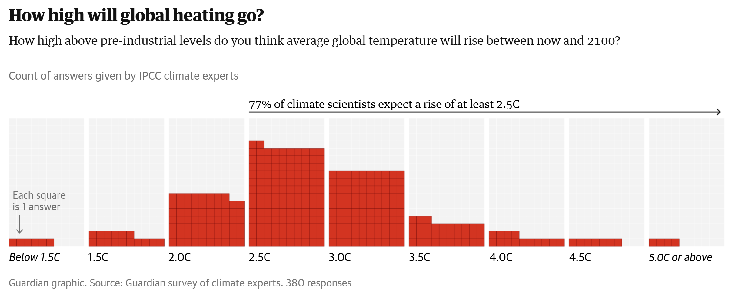 Responses of 380 climate experts to the question, “How high above pre-industrial levels do you think average global temperature will rise between now and 2100? Almost 80 percent of the respondents, all from the authoritative Intergovernmental Panel on Climate Change (IPCC), foresee at least 2.5°C of global heating, while almost half anticipate at least 3°C (5.4°F). Only 6 percent thought the internationally agreed 1.5°C (2.7°F) limit would be met. Graphic: The Guardian
