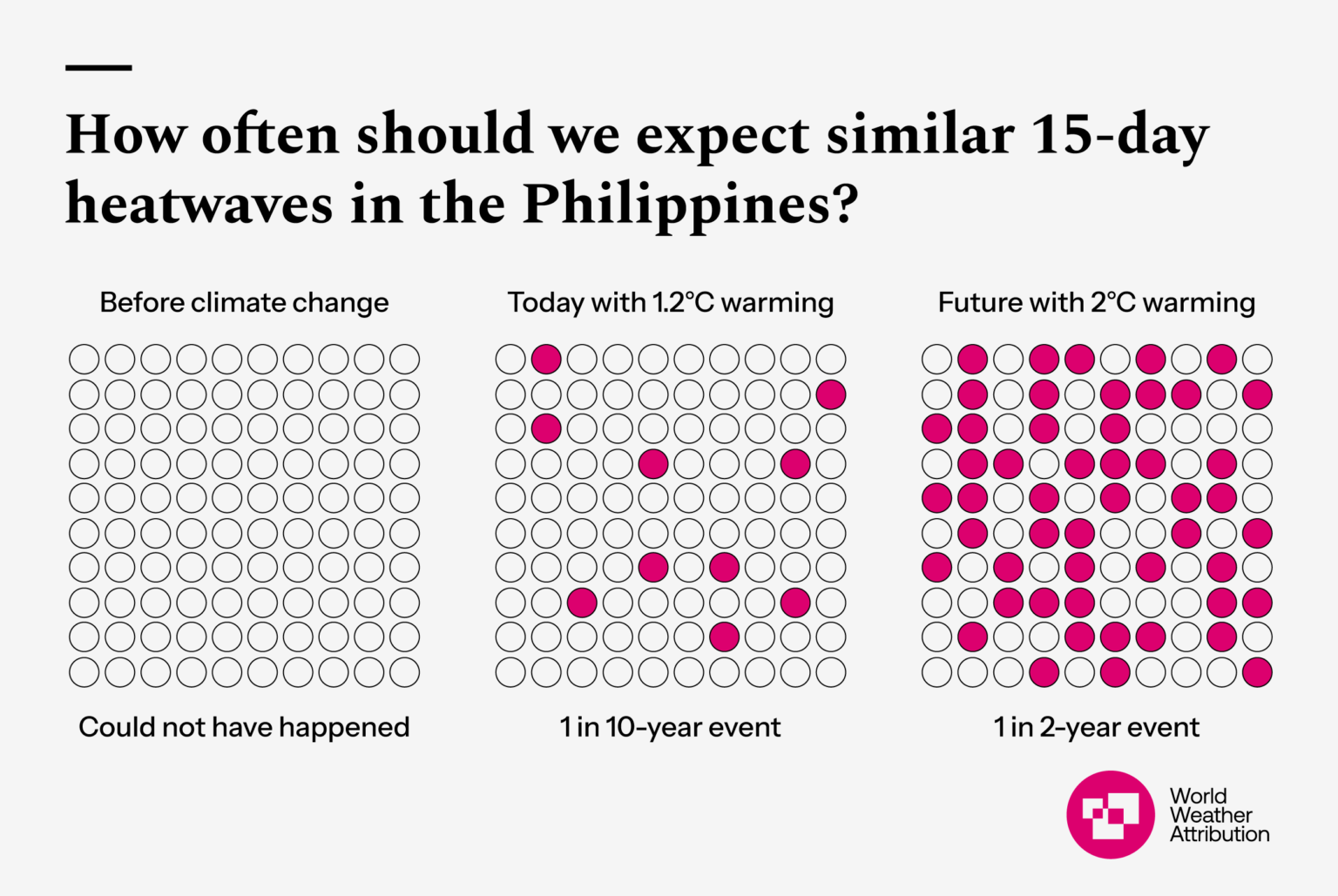 Diagram showing how often 15-day heat waves can be expected in the Philippines under 1.2°C and 2°C warming scenarios. Before anthropogenic global warming, such heat waves were impossible. In a world with 2°C warming, they can be expected to occur every other year. Graphic: World Weather Attribution