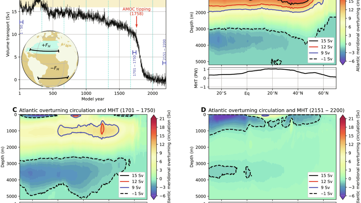 Diagrams showing parameters for the collapse of the Atlantic Meridional Overturning Circulation (AMOC). (A) The AMOC strength at 1000 m and 26°N, where the yellow shading indicates observed ranges (60, 61). The cyan-colored lines indicate the magnitude of FH. The red arrow indicates the AMOC tipping point (model year 1758; fig. S1, A and B), and the blue sections indicate the 50-year periods used in (B) to (D). Inset: The hosing experiment where fresh water is added to the ocean surface between 20°N and 50°N in the Atlantic Ocean (+FH) and is compensated over the remaining ocean surface (−FH). The black sections indicate the 26°N and 34°S latitudes over which the AMOC strength and freshwater transport (FovS) are determined, respectively. (B to D) AMOC streamfunction (Ψ) and Atlantic meridional heat transport (MHT; see also fig. S2) for model years 1 to 50, 1701 to 1750, and 2151 to 2200. The contours indicate the isolines of Ψ for different values. Graphic: Van Westen, et al., 2024 / Science Advances