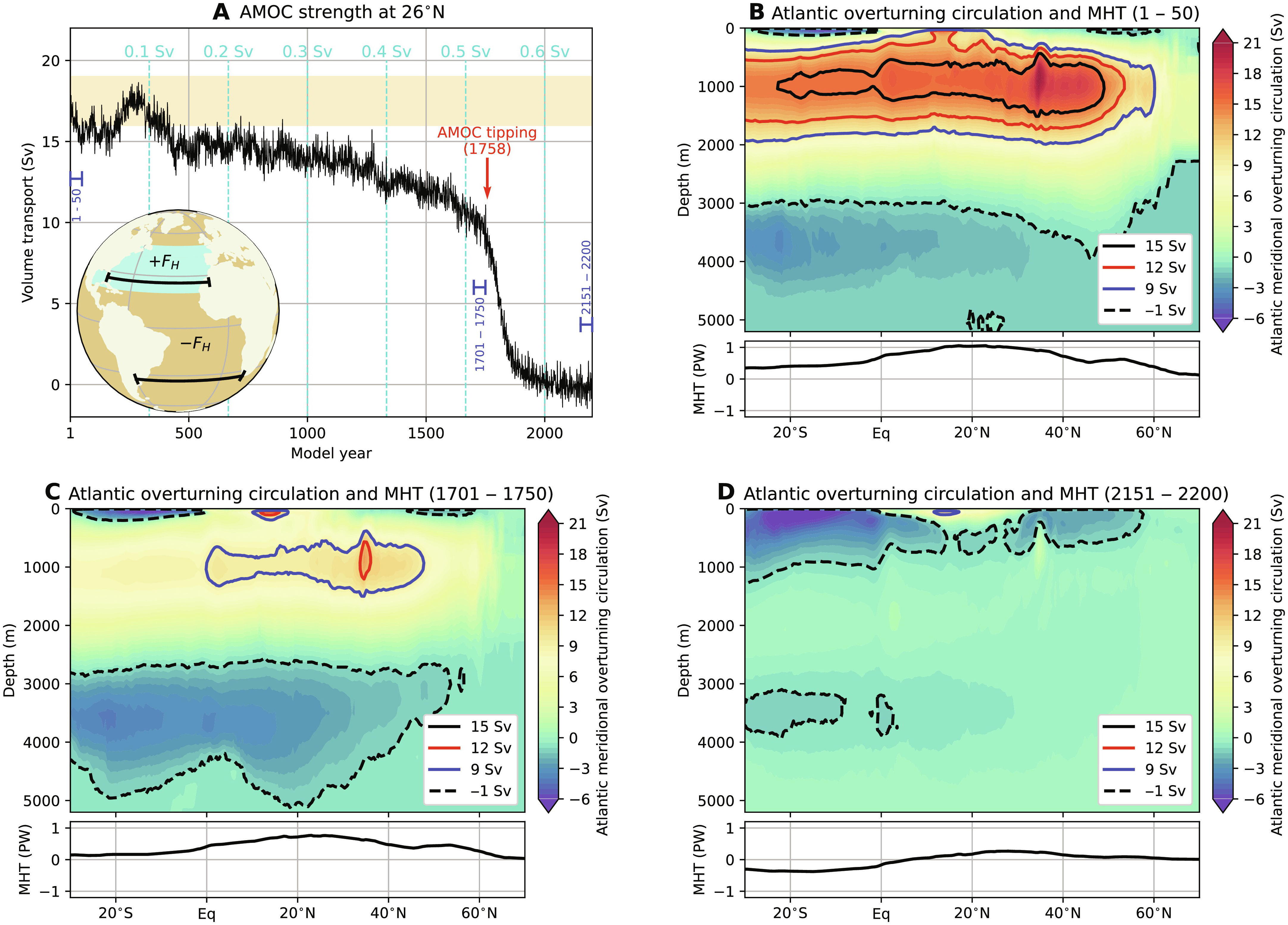 Diagrams showing parameters for the collapse of the Atlantic Meridional Overturning Circulation (AMOC). (A) The AMOC strength at 1000 m and 26°N, where the yellow shading indicates observed ranges (60, 61). The cyan-colored lines indicate the magnitude of FH. The red arrow indicates the AMOC tipping point (model year 1758; fig. S1, A and B), and the blue sections indicate the 50-year periods used in (B) to (D). Inset: The hosing experiment where fresh water is added to the ocean surface between 20°N and 50°N in the Atlantic Ocean (+FH) and is compensated over the remaining ocean surface (−FH). The black sections indicate the 26°N and 34°S latitudes over which the AMOC strength and freshwater transport (FovS) are determined, respectively. (B to D) AMOC streamfunction (Ψ) and Atlantic meridional heat transport (MHT; see also fig. S2) for model years 1 to 50, 1701 to 1750, and 2151 to 2200. The contours indicate the isolines of Ψ for different values. Graphic: van Westen, et al., 2024 / Science Advances