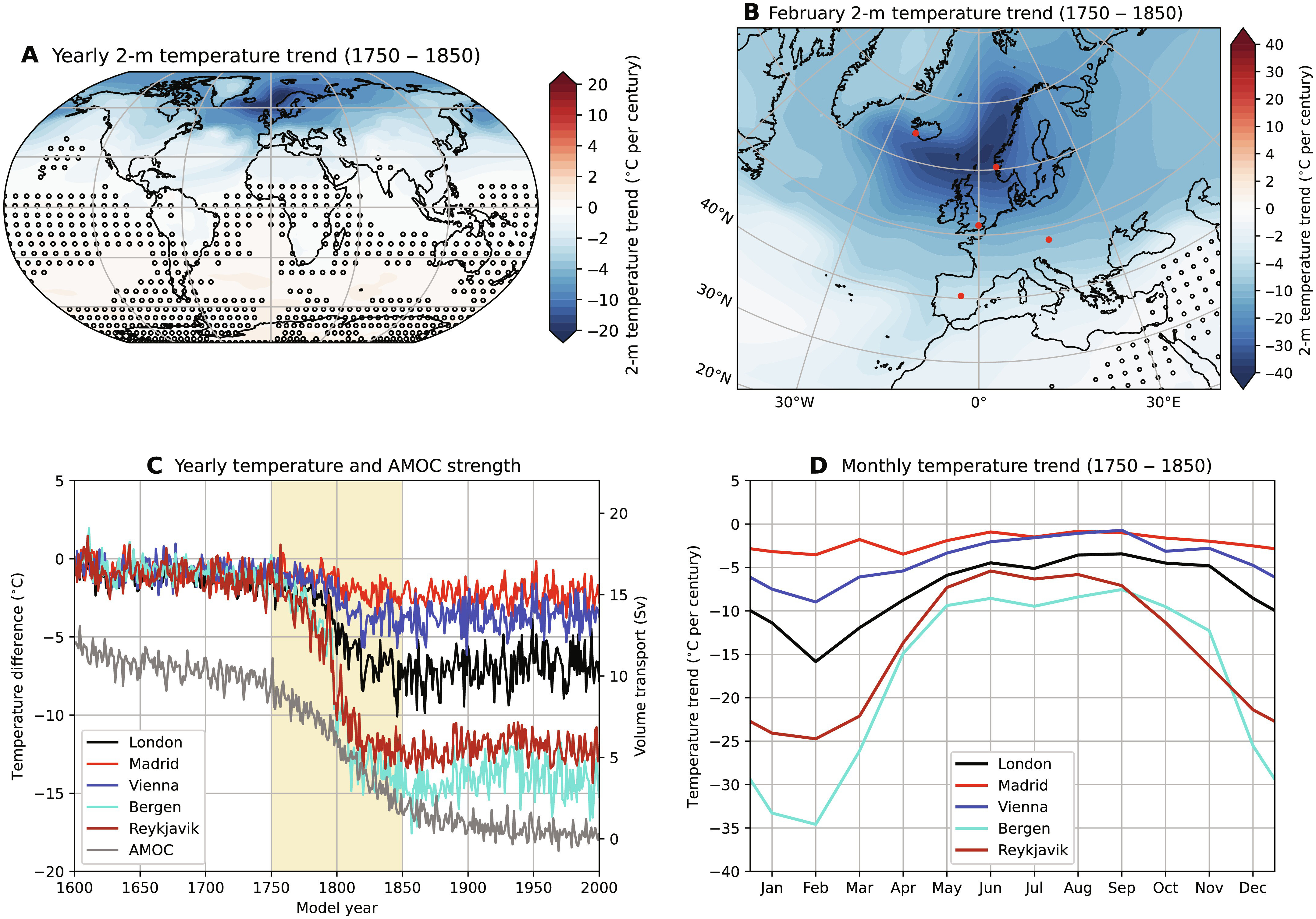 Surface temperature response during Atlantic Meridional Overturning Circulation (AMOC) collapse. (A) Yearly averaged 2-m surface temperature trend (model years 1750 to 1850). The markers indicate nonsignificant trends [P > 0.05, two-sided t test (23)]. (B) Similar to (A) but now for the February 2-m surface temperature trend. The red dots indicate five different cities used in (C) and (D). Note the different color bar ranges between (A) and (B). (C) Temperature difference (with respect to model year 1600) for five different cities, including the AMOC strength. The trends are determined over model years 1750 to 1850 (yellow shading) during which the AMOC strength strongly decreases. (D) Monthly temperature trends for the five different cities. Graphic: van Westen, et al., 2024 / Science Advances 