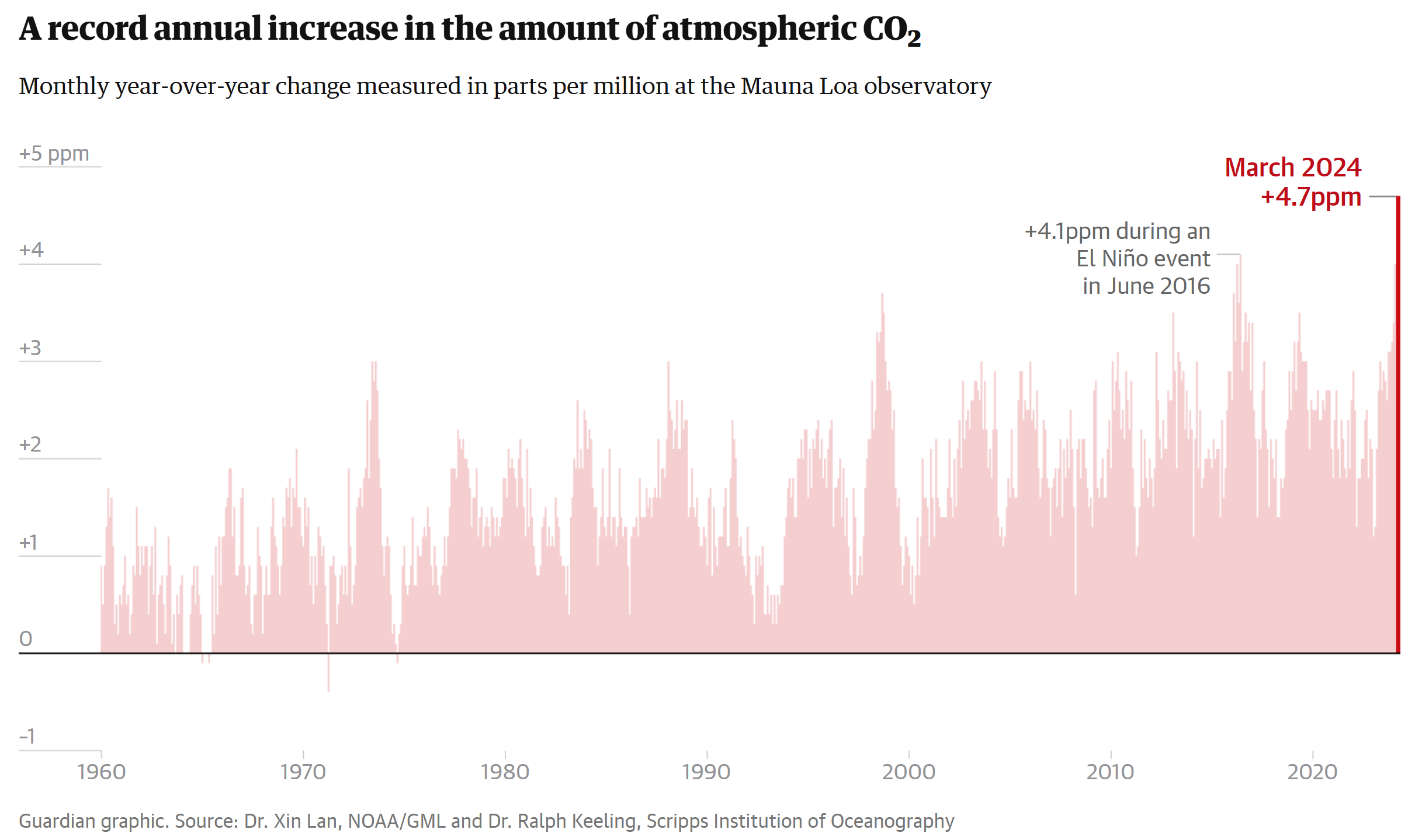 Monthly year-over-year change in atmospheric CO2, 1960-2024. CO2 is measured in parts per million at the Mauna Loa observatory. The largest ever recorded leap in the amount of carbon dioxide in the world’s atmosphere occurred from March 2023 to March 2024. Data: Dr. Xin Lan, NOAA/GML and Dr. Ralph Keeling, Scripps Institution of Oceanography. Graphic: The Guardian