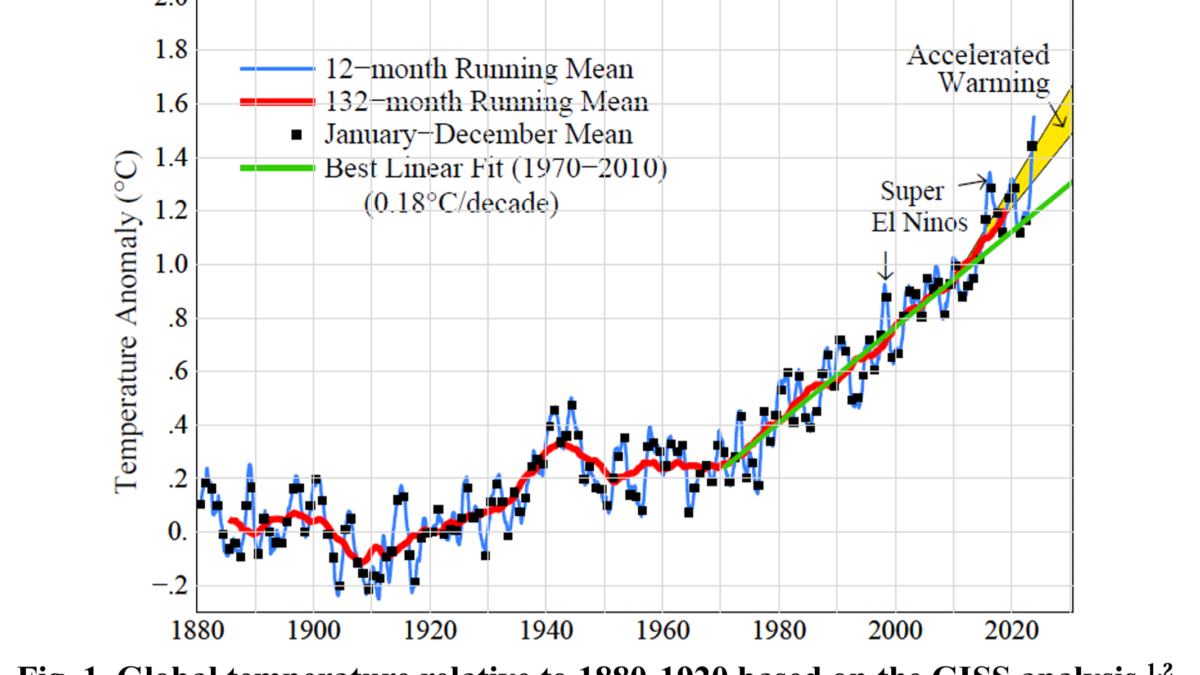 Global temperature anomalies relative to the 1880-1920 baseline, based on the GISS analysis. Graphic: Hansen, et al., 2024