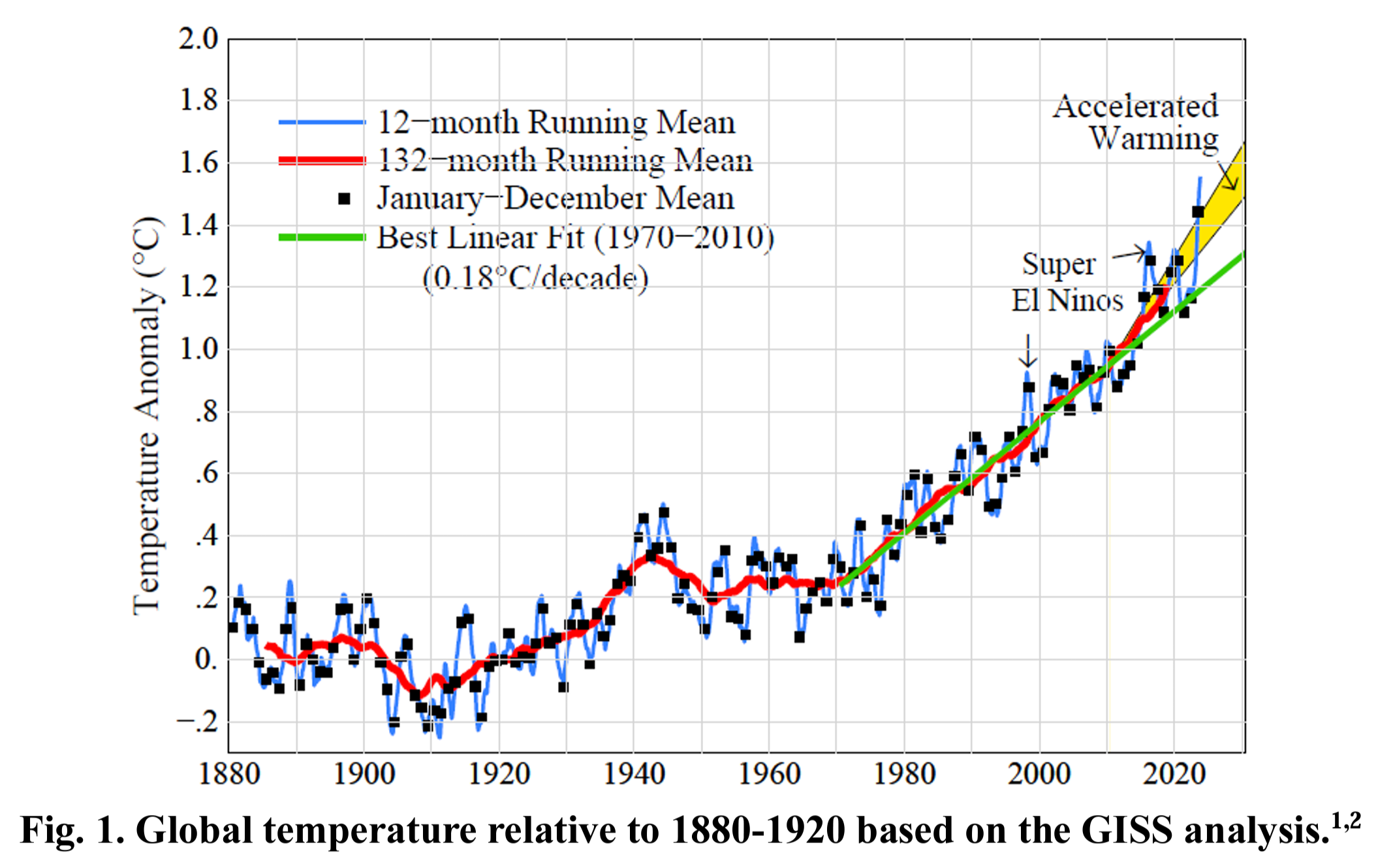 Global temperature anomalies relative to the 1880-1920 baseline, based on the GISS analysis. Graphic: Hansen, et al., 2024