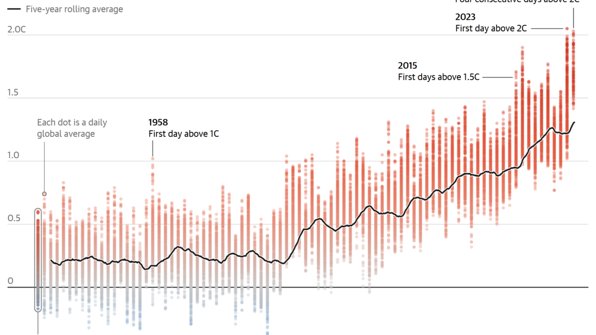 Global daily average temperature anomalies relative to a preindustrial baseline, 1940-2024. Data: Copernicus C3S/ECMWF Era5. Note: Data for 2024 are through February. Preindustrial baseline = 1850-1900. Graphic: The Guardian