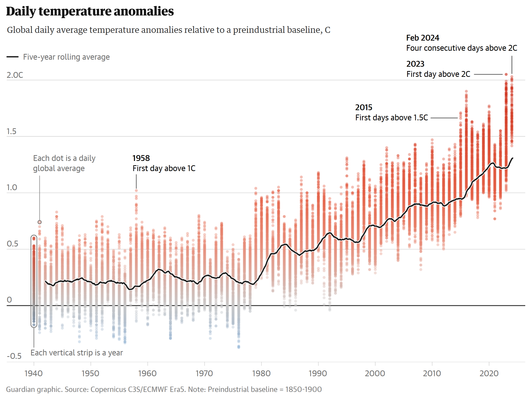 Global daily average temperature anomalies relative to a preindustrial baseline, 1940-2024. Data: Copernicus C3S/ECMWF Era5. Note: Data for 2024 are through February. Preindustrial baseline = 1850-1900. Graphic: The Guardian