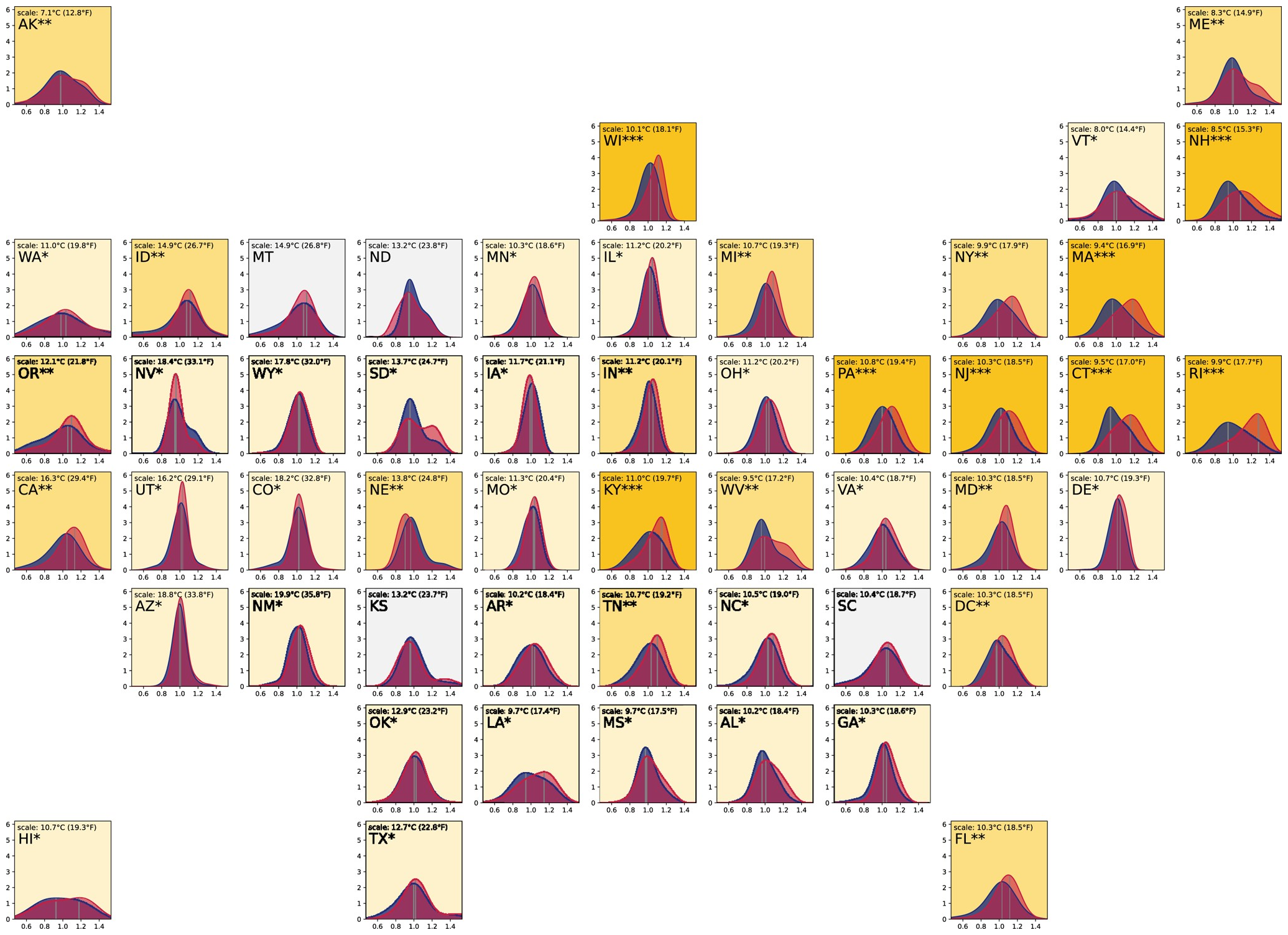 Distribution of the exposure to daily temperature variation (DTV) of White and non-White populations. The values are averaged from all 2000–2017 data. Each state shows the kernel density estimation for the White (in blue) and the non-White population (in red). The x-axis is relative DTV exposure, which is obtained by dividing the mean exposure of the White population (the scale factor). The y-axis is population percentage. The gray line marks the peak of each distribution. The two distributions are compared using the KS distance. distance ≥0.1: state abbreviation marked with * (background in light yellow ); distance ≥0.2: state abbreviation marked with ** (background in moderate yellow ￼); distance ≥0.3: state abbreviation marked with *** (background in yellow ￼). Figure S5 shows a more detailed comparison using the four racial and ethnic groups, which shows that Black and Hispanic populations are exposed to generally higher DTV than the Asian population, yet the Asian population exposure is also higher than the White population. As such, the non-White and White comparisons showcased here would be even more dramatic if studying only Black and Hispanic populations to their White counterparts. Graphic: Liu and Smith-Greenaway, 2024 / PNAS Nexus