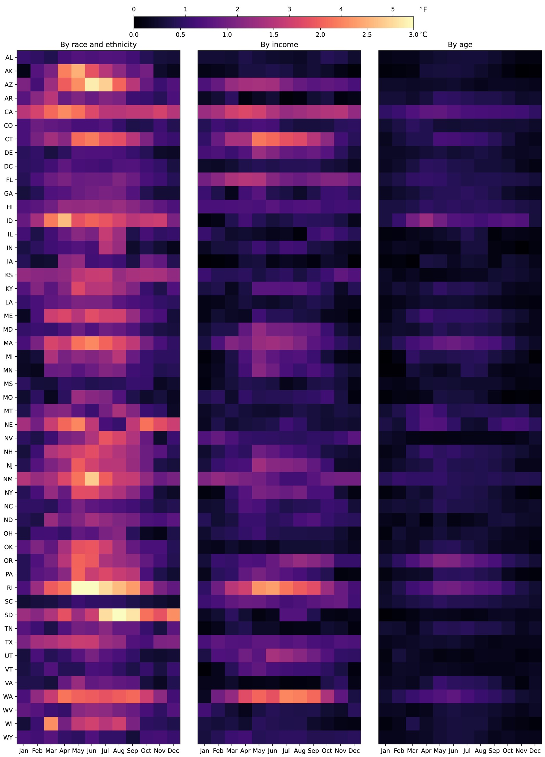 From left to right: monthly daily temperature variation (DTV) differences of the 51 U.S. states by race and ethnicity, income, and age. The difference is between the maximum DTV and minimum DTV of the population groups. If the DTV exposure is truly equal across population groups, the difference should be marginal (darker color). X-axis: month from January to December. Graphic: Liu and Smith-Greenaway, 2024 / PNAS Nexus