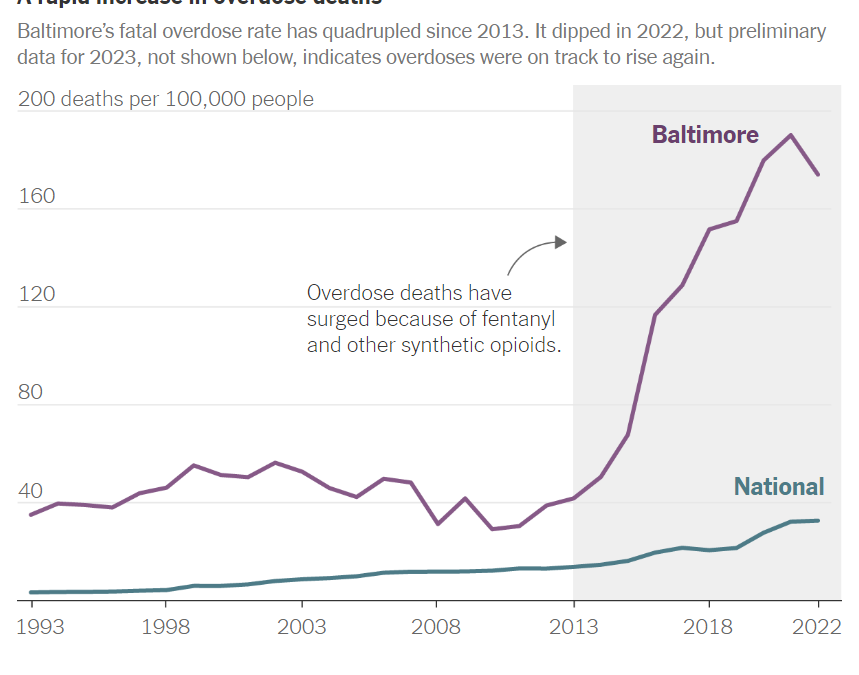 Overdose deaths in Baltimore, 1993-2022. Baltimore’s fatal overdose rate has quadrupled since 2013. It dipped in 2022, but preliminary data for 2023, not shown here, indicates overdoses were on track to rise again. Data: Centers for Disease Control and Prevention. Graphic: Molly Cook Escobar / The New York Times