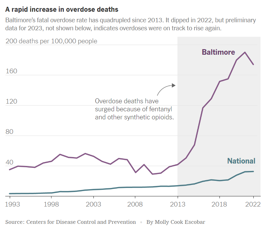 Overdose deaths in Baltimore, 1993-2022. Baltimore’s fatal overdose rate has quadrupled since 2013. It dipped in 2022, but preliminary data for 2023, not shown here, indicates overdoses were on track to rise again. Data: Centers for Disease Control and Prevention. Graphic: Molly Cook Escobar / The New York Times