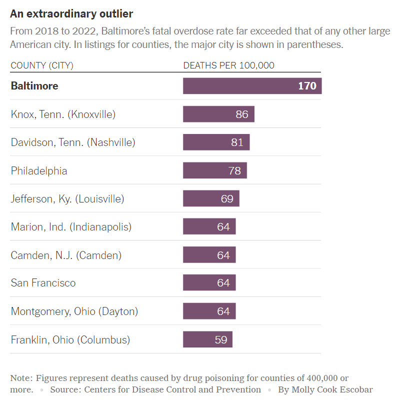 Overdose deaths in Baltimore and other U.S. counties and cities in the period 2018-2022. From 2018 to 2022, Baltimore’s fatal overdose rate far exceeded that of any other large American city. In listings for counties, the major city is shown in parentheses. Figures represent deaths caused by drug poisoning for counties of 400,000 or more. Graphic: Molly Cook Escobar / The New York Times