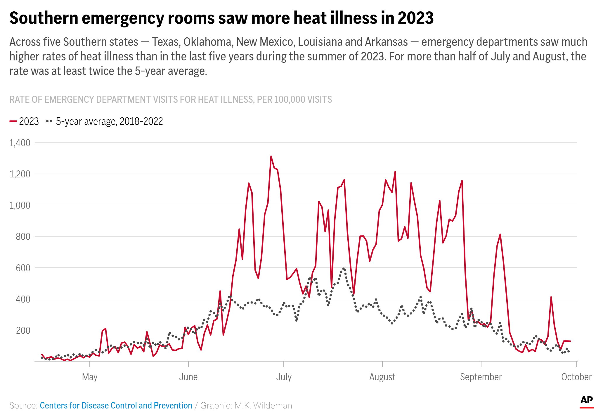 Rate of emergency department visits for heat illness in five U.S. Southern states in 2023, per 100,000 visits. Across five Southern states — Texas, Oklahoma, New Mexico, Louisiana, and Arkansas — emergency departments saw much higher rates of heat illness than in the last five years during the summer of 2023. For more than half of July and August, the rate was at least twice the 5-year average. Data: Centers for Disease Control and Prevention. Graphic: M.K. Wildeman / AP