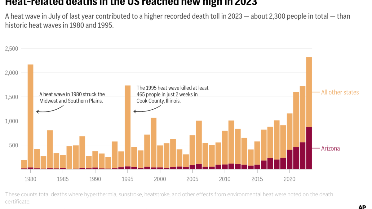 Heat-related deaths in the U.S., 1979-2023. A heat wave in July of 2023 contributed to a higher recorded death toll — about 2,300 people in total — than historic heat waves in 1980 and 1995. Data: National Center for Health Statistics, CDC Wonder. Graphic: M.K. Wildeman / AP