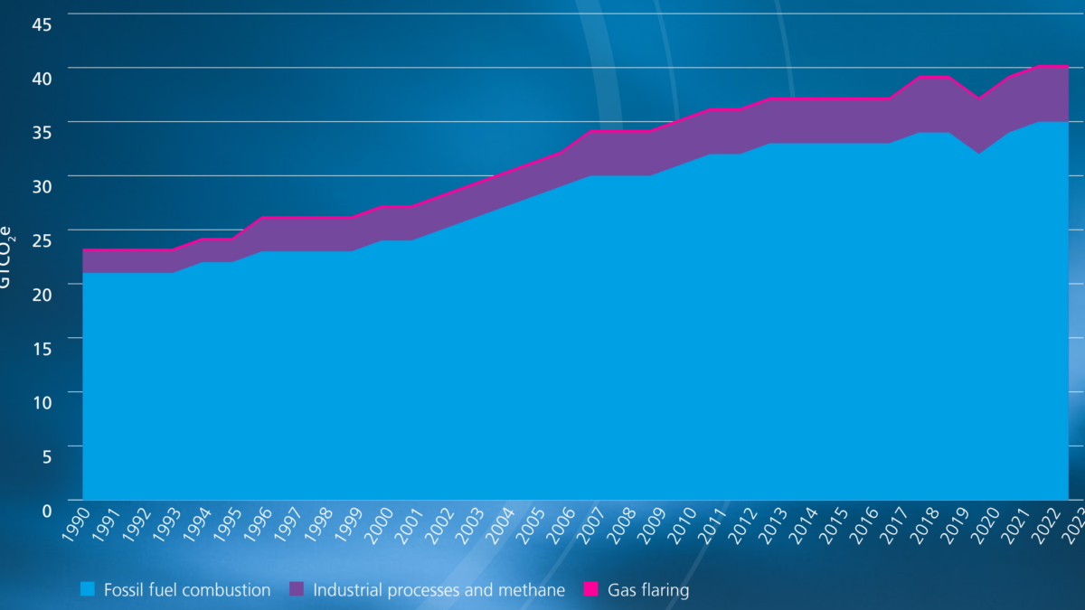 Global energy-related greenhouse gas emissions in GTCO2e, 1990-2023. In 2023, global energy-related greenhouse gas emissions exceeded 40 gigatonnes for the first time ever. Graphic: Energy Institute