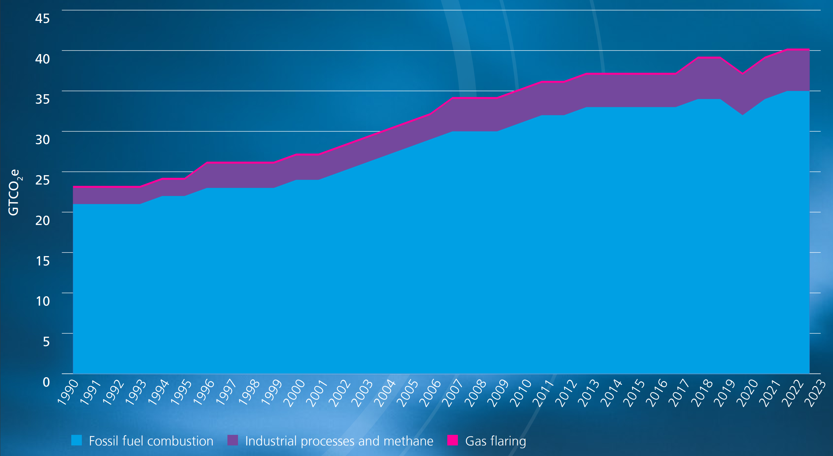 Global energy-related greenhouse gas emissions in GTCO2e, 1990-2023. In 2023, global energy-related greenhouse gas emissions exceeded 40 gigatonnes for the first time ever. Graphic: Energy Institute