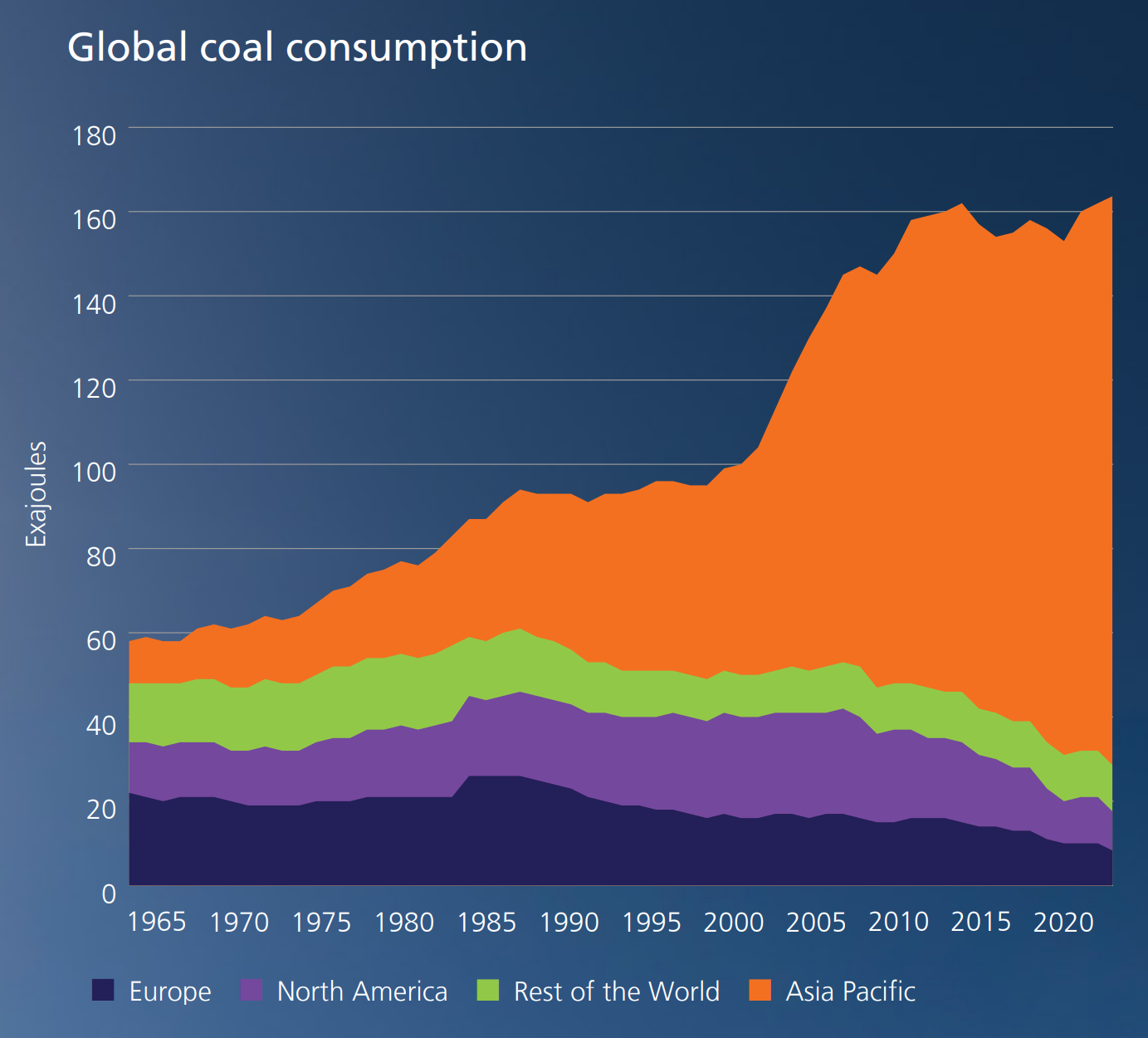 Global coal consumption, 1965-2023. In 2023, global coal production reached its highest ever level (179 EJ), beating the previous high set the year before. The Asia Pacific region accounted for nearly 80 percent of global output with activity concentrated in just four countries, Australia, China, India, and Indonesia (jointly responsible for 97 percent of the region’s output). China alone was responsible for just over half of total global production. In 2023, global coal consumption breached 164 EJ for the first time ever. An increase of 1.6 percent over 2022 was seven times higher than the previous ten-year average growth rate. Whilst China is by far the largest consumer of coal (56 percent of the world’s total), in 2023 India exceeded the combined consumption of Europe and North America for the first time ever. Graphic: Energy Institute