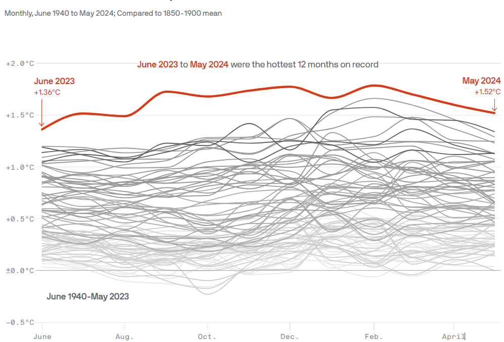 Global surface air temperature anomalies compared with 1850-1900 mean, 1940-2024. May 2024 was the 12th consecutive month to set a monthly global average temperature record, and exceed the key Paris Agreement temperature target of 1.5°C. Data: ERA5. Graphic: Tory Lysik / Axios Visuals