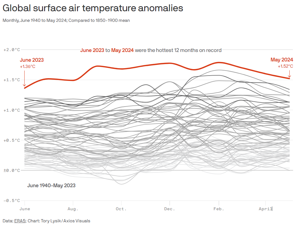 Global surface air temperature anomalies compared with 1850-1900 mean, 1940-2024. May 2024 was the 12th consecutive month to set a monthly global average temperature record, and exceed the key Paris Agreement temperature target of 1.5°C. Data: ERA5. Graphic: Tory Lysik / Axios Visuals