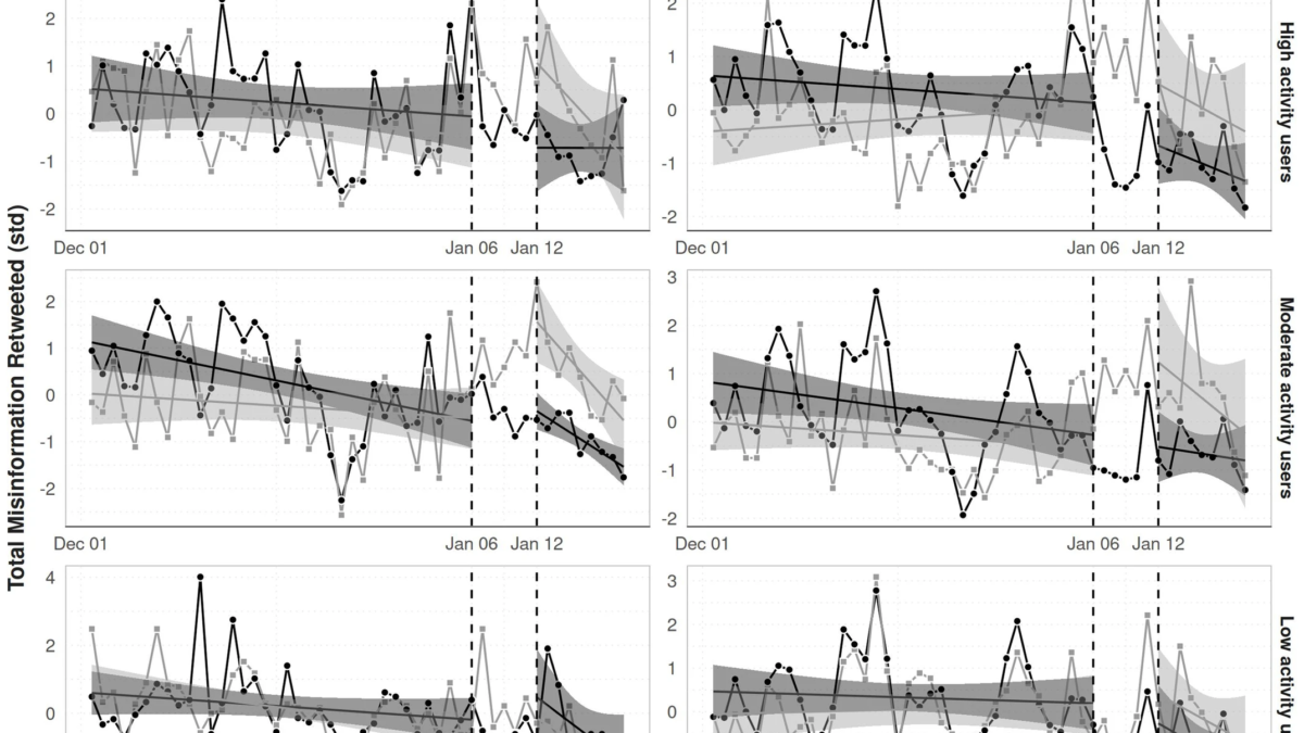 Fitted straight lines describe a linear regression fitted using ordinary least squares of daily total misinformation retweeted standardized (y-axis) on days (x-axis) before January 6th and after January 12th. Shaded areas around the fitted line are 95 percent confidence intervals. Graphic: McCabe, et al., 2024 / Nature