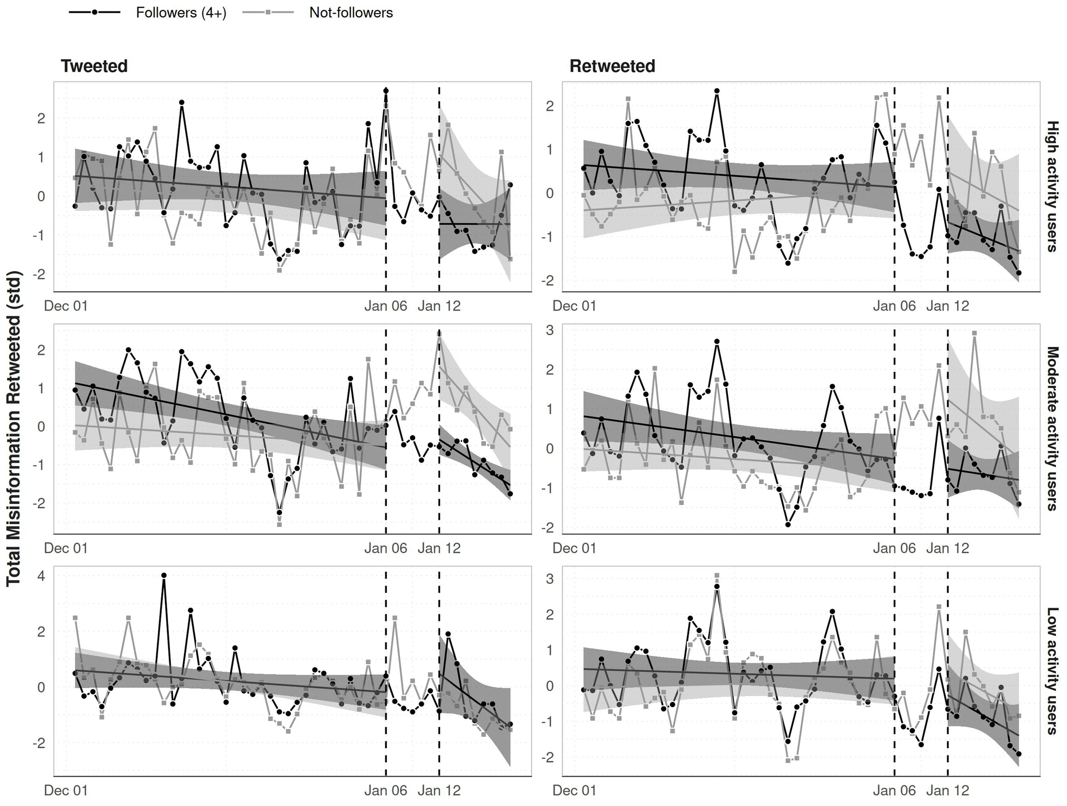 Fitted straight lines describe a linear regression fitted using ordinary least squares of daily total misinformation retweeted standardized (y-axis) on days (x-axis) before January 6th and after January 12th. Shaded areas around the fitted line are 95 percent confidence intervals. Graphic: McCabe, et al., 2024 / Nature