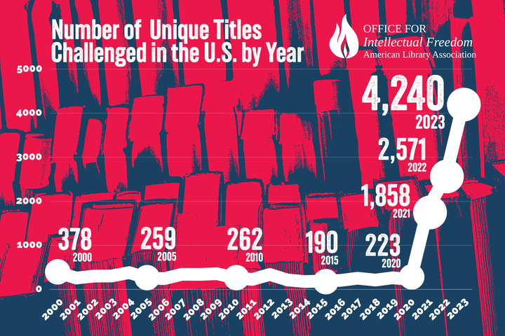 Number of unique book titles challenged in the U.S., 2000-2023. The number of titles targeted for censorship surged 65 percent in 2023 compared to 2022, reaching the highest levels ever documented by the American Library Association (ALA). The numbers show efforts to censor 4,240 unique book titles in schools and libraries. This tops the previous high from 2022, when 2,571 unique titles were targeted for censorship. Graphic: American Library Association