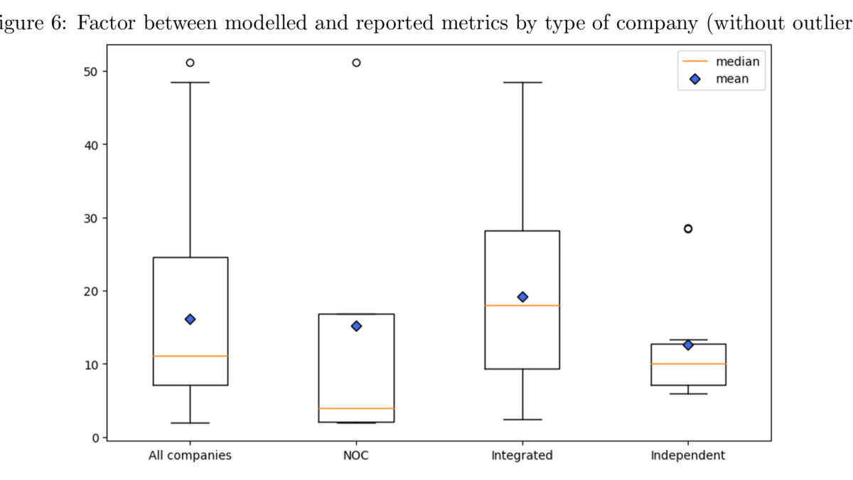 Difference between modelled and reported methane intensities by type of company. Modelled emissions are compared with the methane emissions reported by each company in its sustainability reporting or its public communication. The global average ratio on this set of companies is 16.1, with a relative standard deviation of 79.3 percent. Each type of company within this set does not contribute similarly to these global metrics. Integrated companies have the highest average ratio between model and reporting out of all the types of companies, at 19.2 and a relative standard deviation of 64.7 percent, which means that some Integrated companies reporting are much closer to the values for their corresponding model than others. National oil companies (NOCs) have the lowest median ratio with 4.0 but their average is the second highest at 15.2, strongly influenced by one of the companies in the category that has a factor of 51.2, while the remaining 4 have an average of 6.2. Independent companies have the lowest average with 12.6 and a relative standard deviation of 65.2 percent, which shows the importance of the regions of operation in the results of different models. Graphic: Peyle, et al., 2024