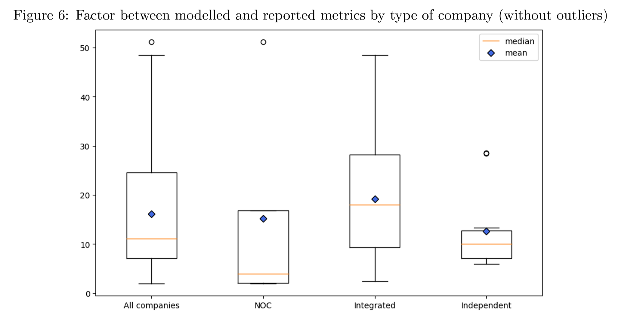 Difference between modelled and reported methane intensities by type of company. Modelled emissions are compared with the methane emissions reported by each company in its sustainability reporting or its public communication. The global average ratio on this set of companies is 16.1, with a relative standard deviation of 79.3 percent. Each type of company within this set does not contribute similarly to these global metrics. Integrated companies have the highest average ratio between model and reporting out of all the types of companies, at 19.2 and a relative standard deviation of 64.7 percent, which means that some Integrated companies reporting are much closer to the values for their corresponding model than others. National oil companies (NOCs) have the lowest median ratio with 4.0 but their average is the second highest at 15.2, strongly influenced by one of the companies in the category that has a factor of 51.2, while the remaining 4 have an average of 6.2. Independent companies have the lowest average with 12.6 and a relative standard deviation of 65.2 percent, which shows the importance of the regions of operation in the results of different models. Graphic: Peyle, et al., 2024