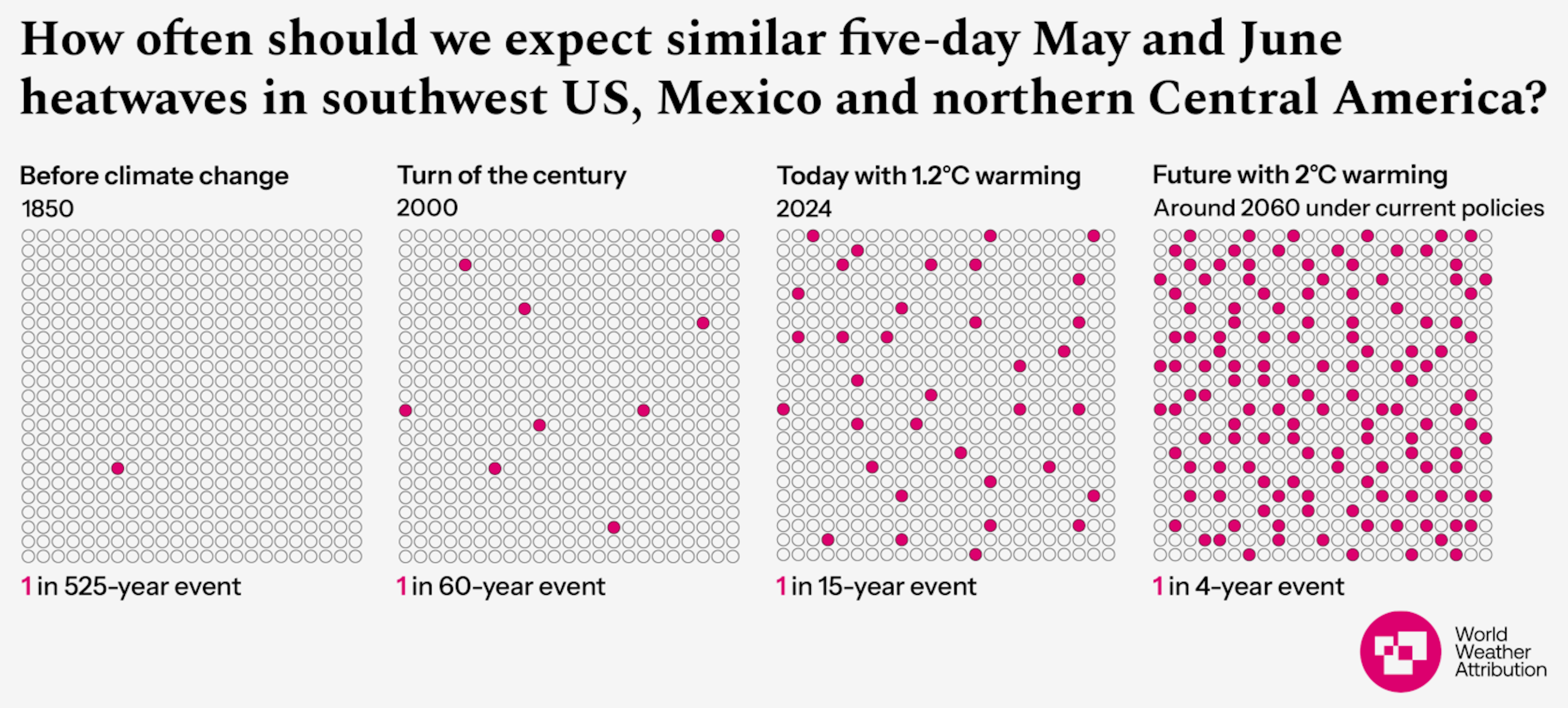 Likelihood of five-day May-June heatwaves similar to 2024 in the Southwest U.S., Mexico, and northern Central America, under 1.2°C and 2°C of warming. With 2°C of warming, the chance of similar deadly heatwaves increases from a 1 in 60-year event as in the year 2000 to a 1 in 4-year event. Graphic: World Weather Attribution