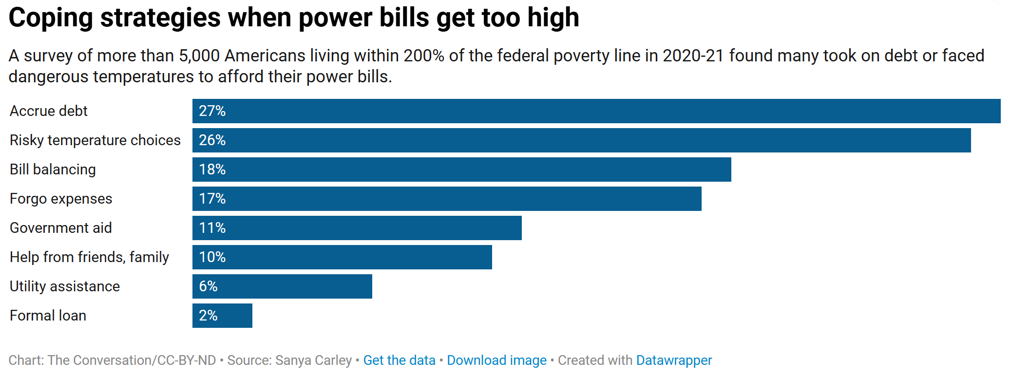 Graphic showing coping strategies when power bills get too high in the United States. A survey of more than 5,000 Americans living within 200 percent of the federal poverty line in 2020-21 found many took on debt or faced dangerous temperatures to afford their power bills. Graphic: Sanya Carley / The Conversation / CC-BY-ND