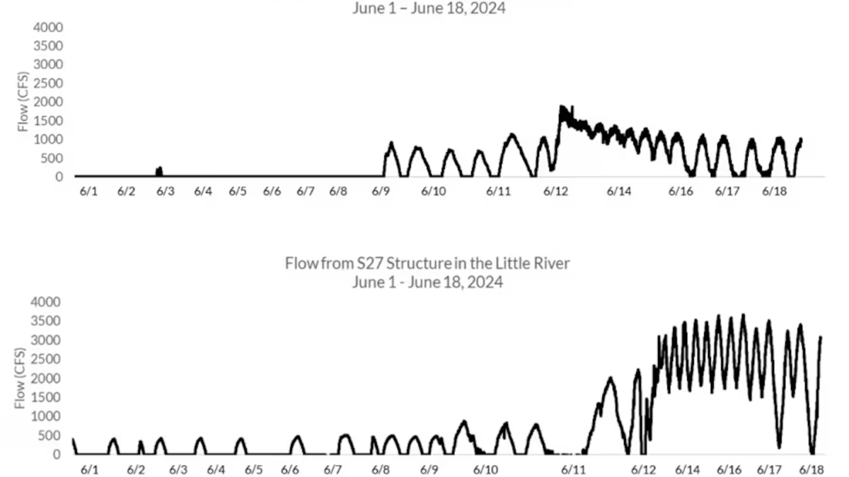 Stormwater flows into Biscayne Bay, 1 June 2024 - 18 June 2024. The flows from the Little River exceeded rates of 2000 cubic feet per second, causing very low salinity in the bay, resulting in large-scale fish kills. Graphic: Miami Waterkeeper