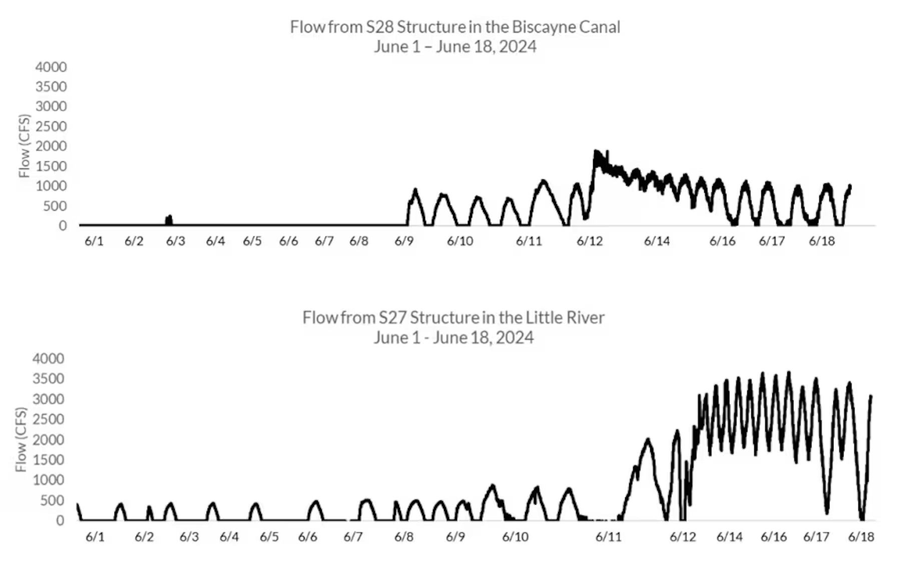 Stormwater flows into Biscayne Bay, 1 June 2024 - 18 June 2024. The flows from the Little River exceeded rates of 2000 cubic feet per second, causing very low salinity in the bay, resulting in large-scale fish kills. Graphic: Miami Waterkeeper