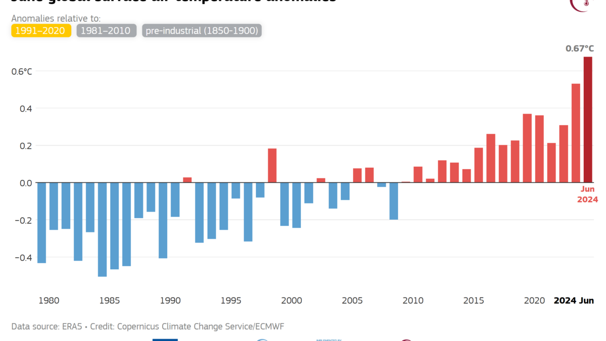 June global surface air temperature anomalies, 1979-2024. This graph shows global-mean surface air temperature anomalies relative to 1991-2020 for each June from 1979 to 2024. June 2024 marked the 13th consecutive month of record-breaking global temperatures, and the 12th in a row above 1.5°C with respect to pre-industrial. Data: ERA5. Graphic: Copernicus Climate Change Service / ECMWF