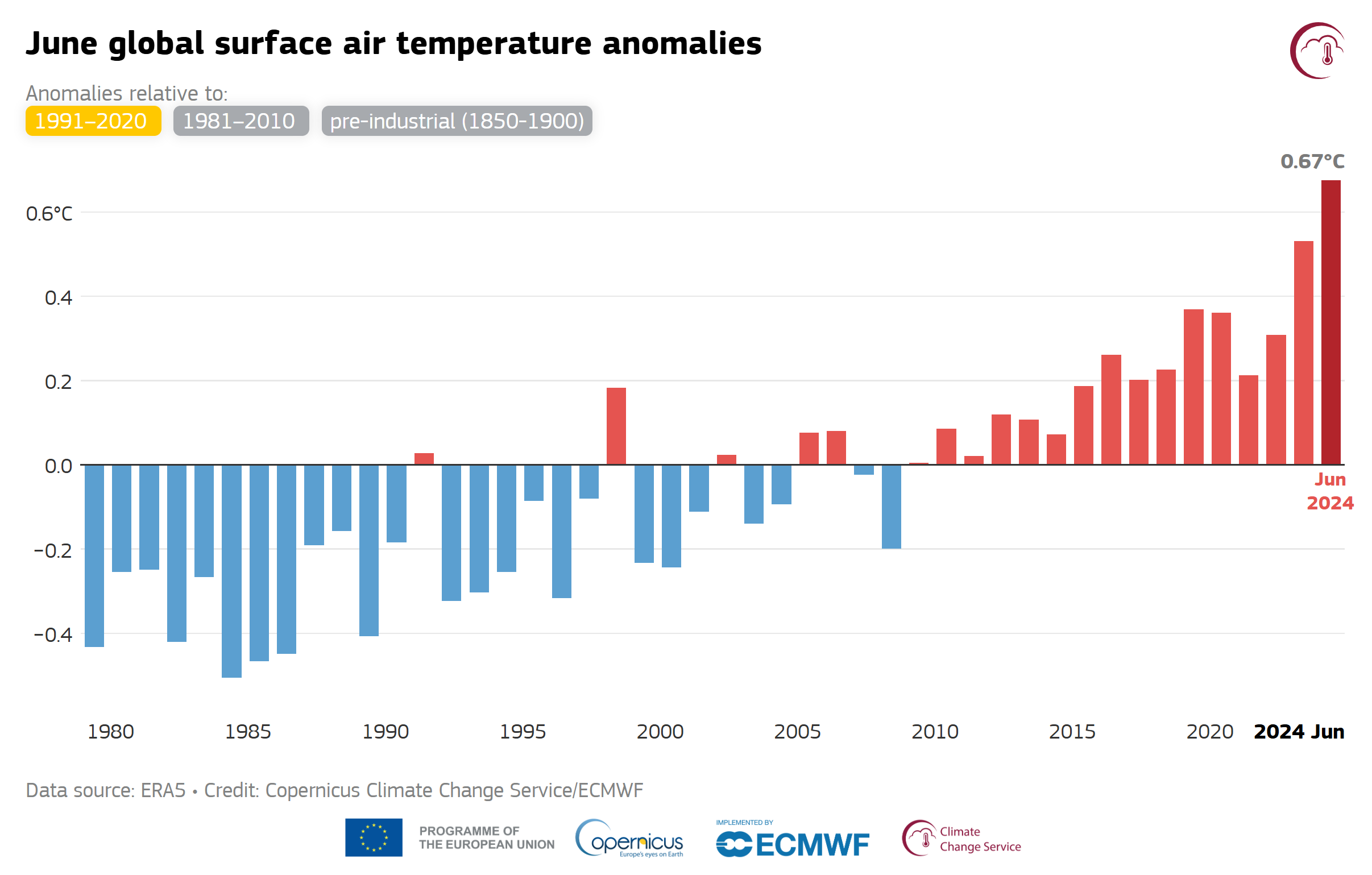 June global surface air temperature anomalies, 1979-2024. This graph shows global-mean surface air temperature anomalies relative to 1991-2020 for each June from 1979 to 2024. June 2024 marked the 13th consecutive month of record-breaking global temperatures, and the 12th in a row above 1.5°C with respect to pre-industrial. Data: ERA5. Graphic: Copernicus Climate Change Service / ECMWF 