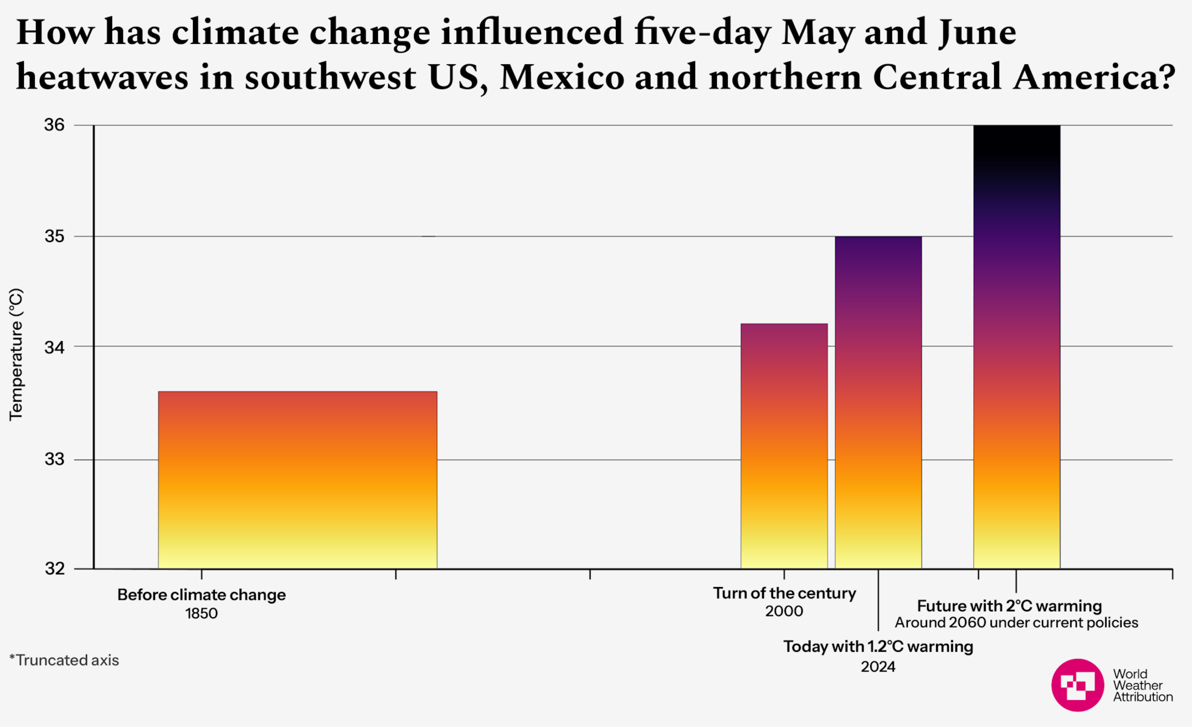 Influence of global warming on the temperatures of five-day May-June heatwaves in Southwest U.S., Mexico, and northern Central America. under 1.2°C and 2°C of warming. With 2°C of warming, these heatwaves will be nearly 2°C hotter than those in the year 2000. Graphic: World Weather Attribution