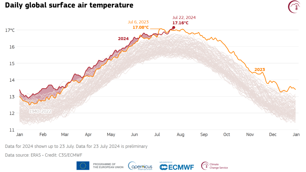 Daily global average surface air temperature for 2024 (red), 2023 (orange), and all years between 1940 and 2022 (grey). Red shading indicates the difference between the daily global average temperatures from 2023 to 2024, for days where 2024 has been warmer than 2023. Data for 22 July 2024 is preliminary. Data: ERA5 via Climate Pulse. Graphic: C3S / ECMWF