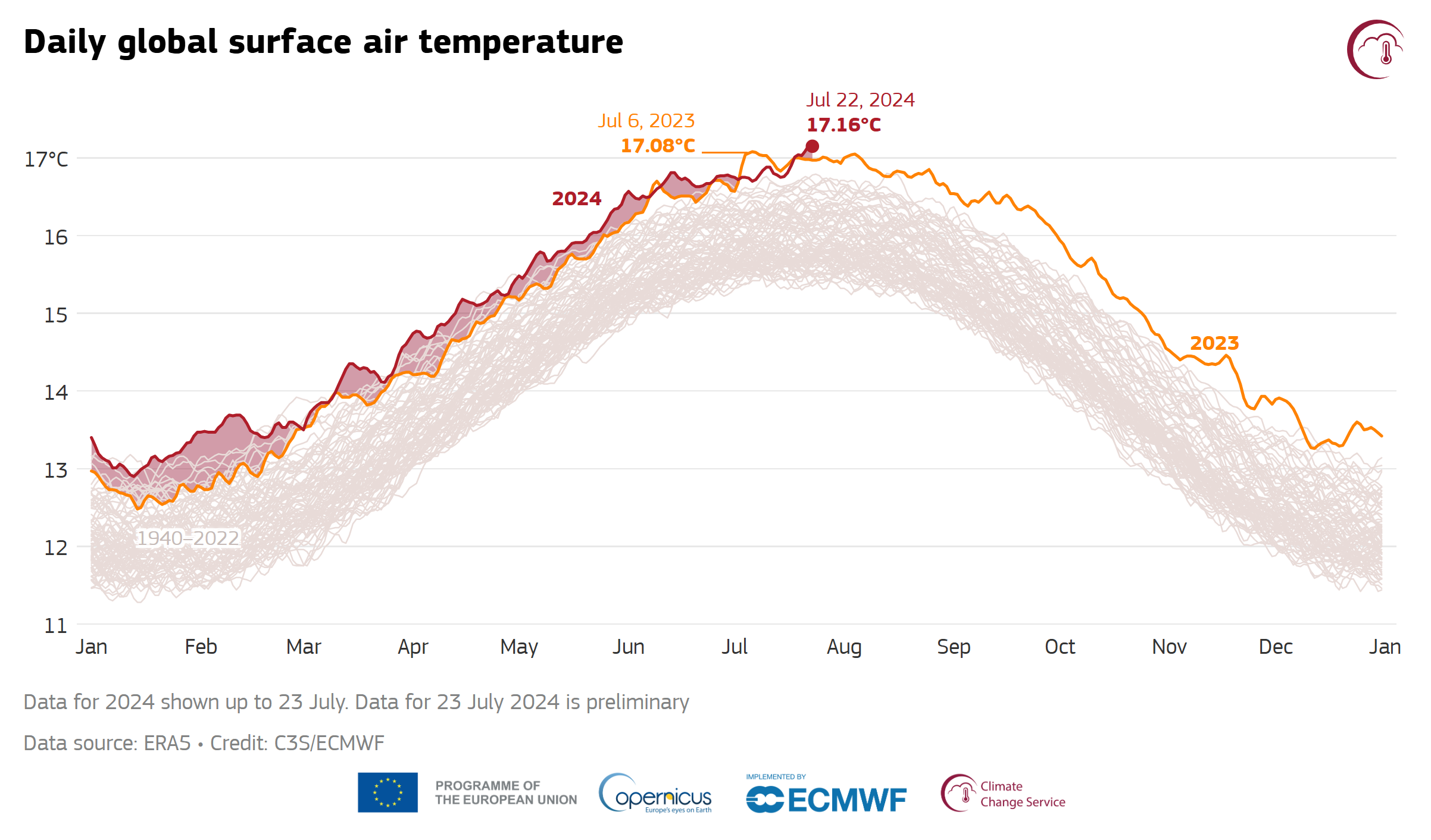 Daily global average surface air temperature for 2024 (red), 2023 (orange), and all years between 1940 and 2022 (grey). Red shading indicates the difference between the daily global average temperatures from 2023 to 2024, for days where 2024 has been warmer than 2023. Data for 22 July 2024 is preliminary. Data: ERA5 via Climate Pulse. Graphic: C3S / ECMWF