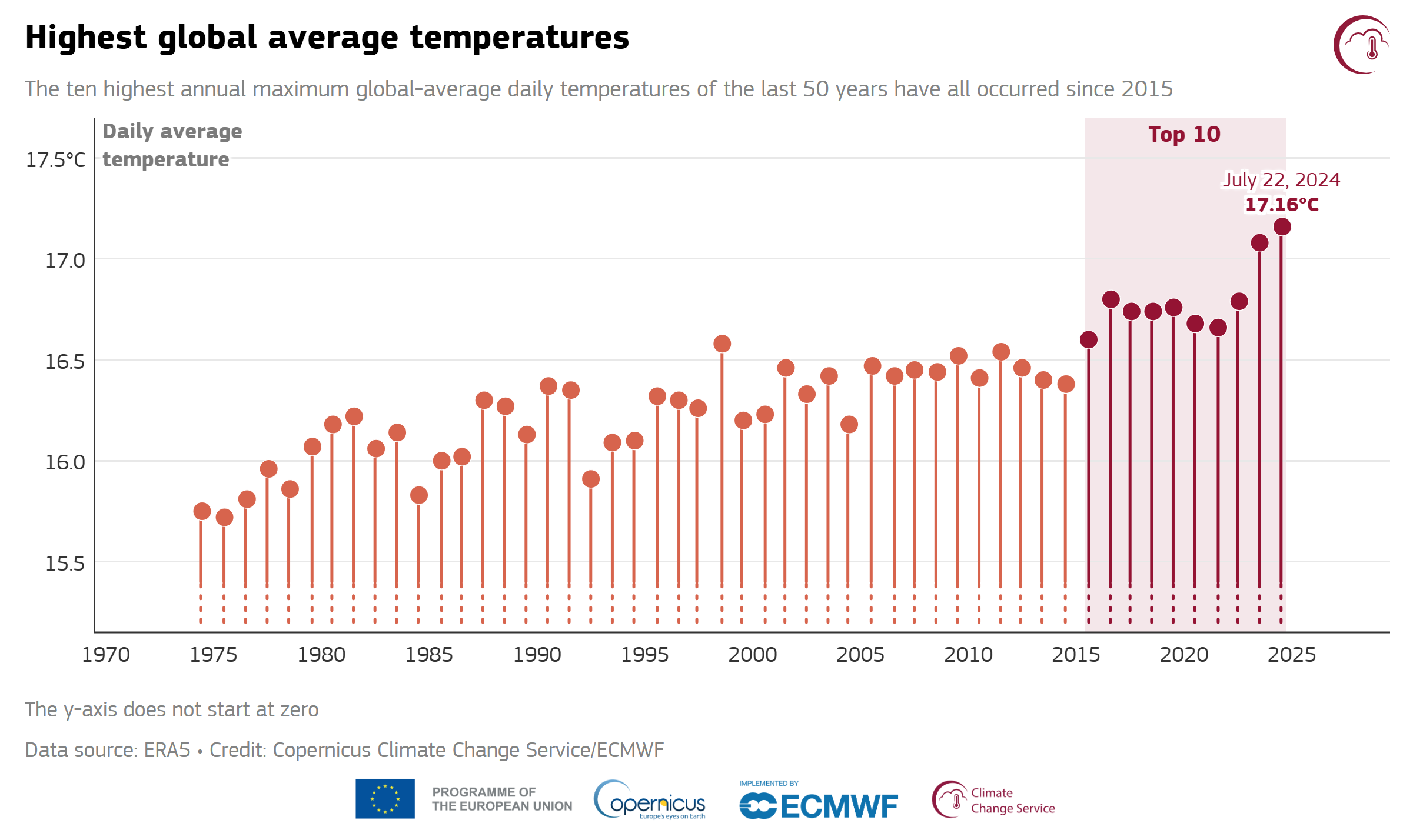 Annual maximum daily global average temperatures in the ERA5 record for the past 50 years (1974 to 2024). The ten highest annual maximum temperatures are highlighted in dark red. Data for 2024 are available up to 23 July 2024 at the time of publishing. Data: ERA5. Graphic: C3S / ECMWF