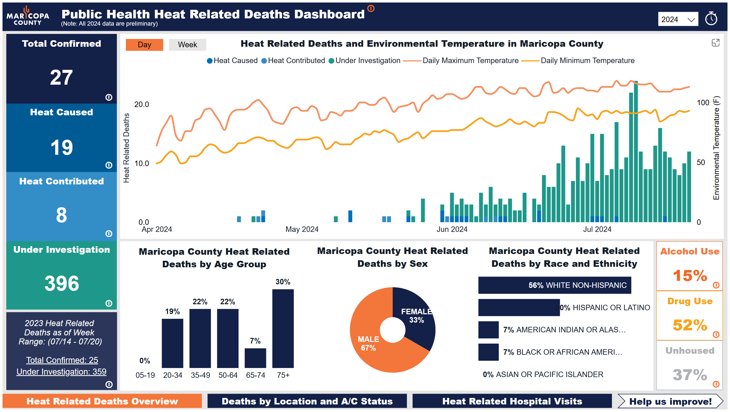 Screenshot of the Maricopa County Heat-Related Deaths Dashboard on 28 July 2024. Heat killed 27 people in the county, which is home to Phoenix, and is suspected as the cause of 396 other deaths in 2024. Graphic: Maricopa County