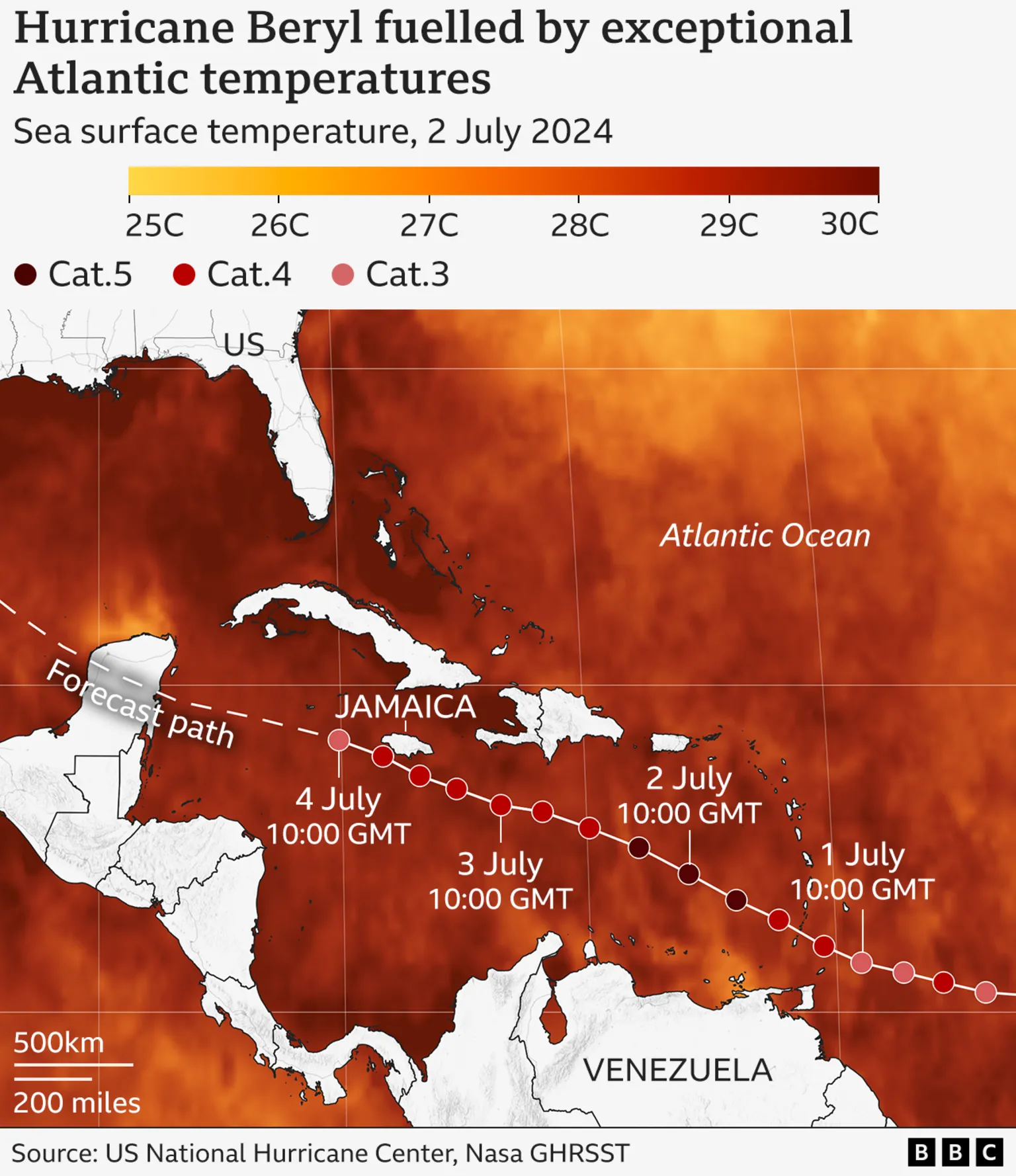 Map showing sea surface temperatures in the Caribbean Sea and Atlantic Ocean on 2 July 2024. The track and intensity of Hurricane Beryl is indicated. Data: U.S. National Hurricane Center / NASA. Graphic: BBC