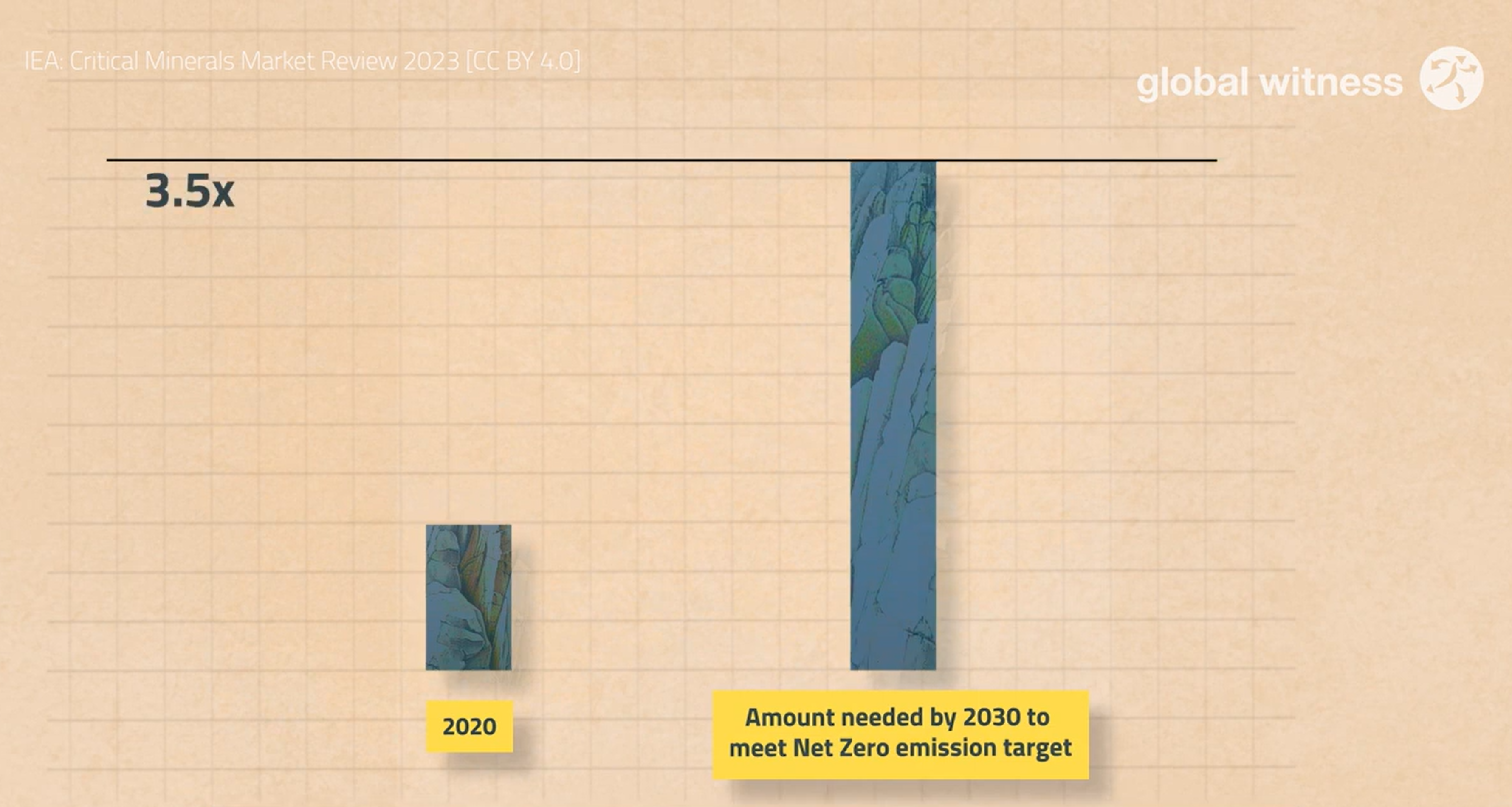 Graph showing the relative quantity transition minerals, such as cobalt, nickel, lithium, copper, and rare earths that are necessary by 2030 to achieve the Net Zero carbon emissions target: the world will require 3.5 times the 2020 amount of transition minerals. Graphic: Global Witness