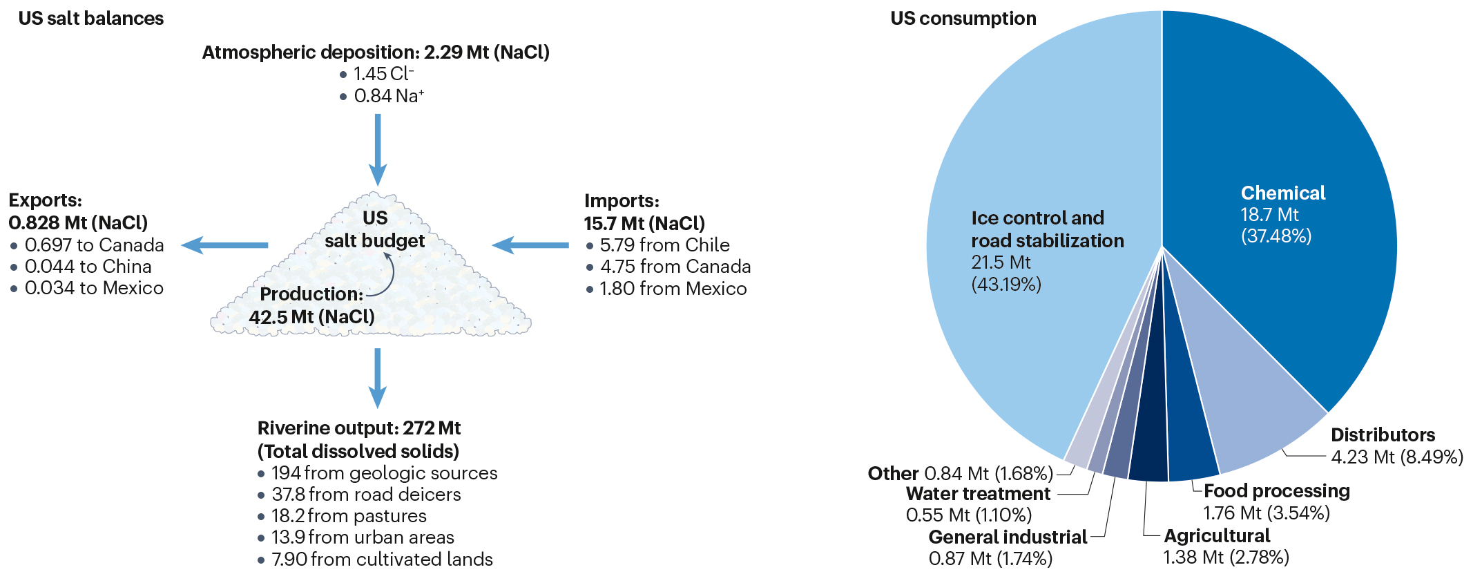 The use of road salts in the United States rapidly increased after 1990 as they became a more popular deicing agent than sand. Road salts accounted for approximately 44 percent of salt use in the U.S. between 2013 and 2017. Graphic: Kaushal, et al., 2023 / Nature Reviews Earth and Environment