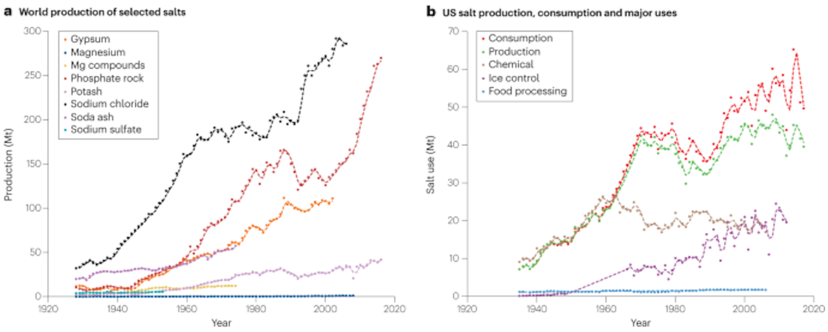 Production of selected salts in Mt/year for (a) the world and (b) the United States. Graphic: Graphic: Kaushal, et al., 2023 / Nature Reviews Earth and Environment