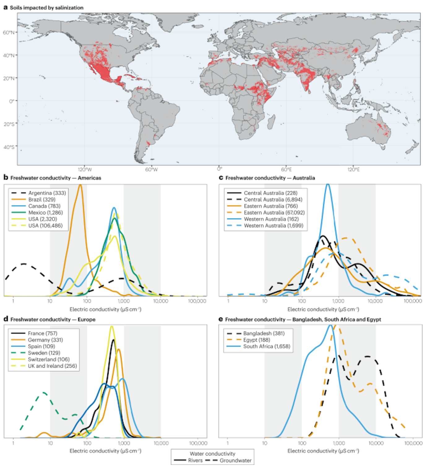 Salinization around the world. (a) World map showing soils impacted by salinization. (b) Freshwater conductivity in the Americas in microSiemens per centimeter (µS/cm). (c) Freshwater conductivity in Australia, µS/cm. (d) Freshwater conductivity in Europe, µS/cm. (e) Freshwater conductivity in Bangladesh, South Africa, and Egypt, µS/cm. Graphic: Kaushal, et al., 2023 / Nature Reviews Earth and Environment