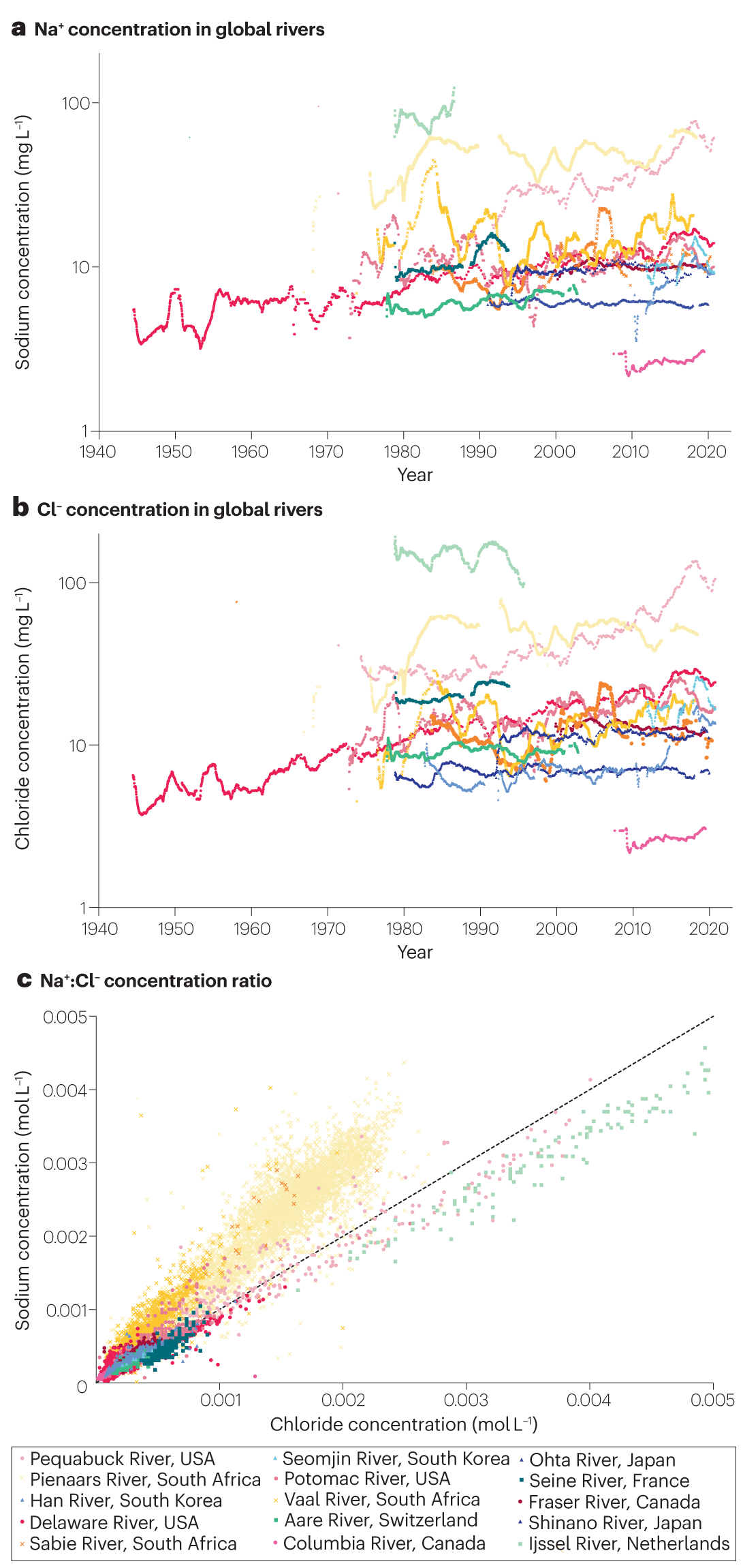 Sodium and chlorine ion concentrations in global rivers. (a) Na+ concentrations (mg/L) in global rivers. (b) Cl- concentrations (mg/L) in global rivers. (c) Na+:Cl- concentration ratio (mol/L) in global rivers. Graphic: Kaushal, et al., 2023 / Nature Reviews Earth and Environment